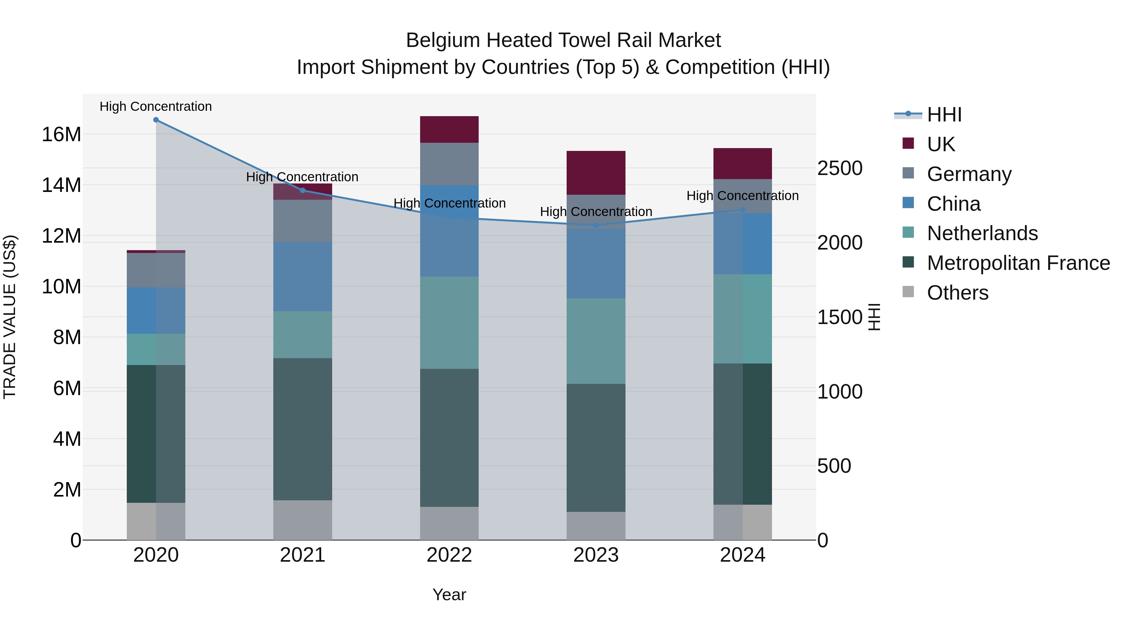 Belgium Heated Towel Rail Market Top 5 Importing Countries and Market Competition (HHI) Analysis