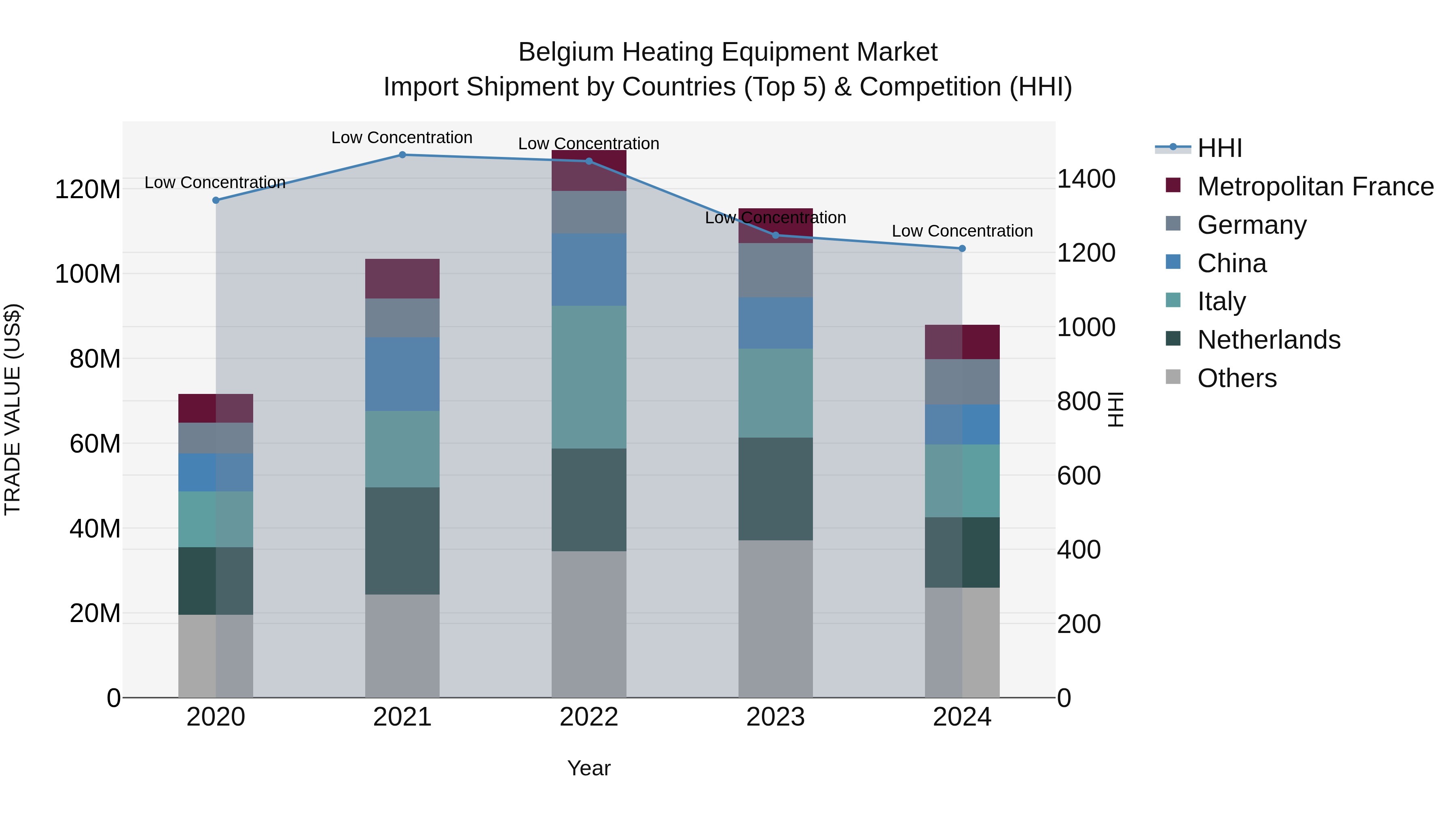 Belgium Heating Equipment Market Top 5 Importing Countries and Market Competition (HHI) Analysis