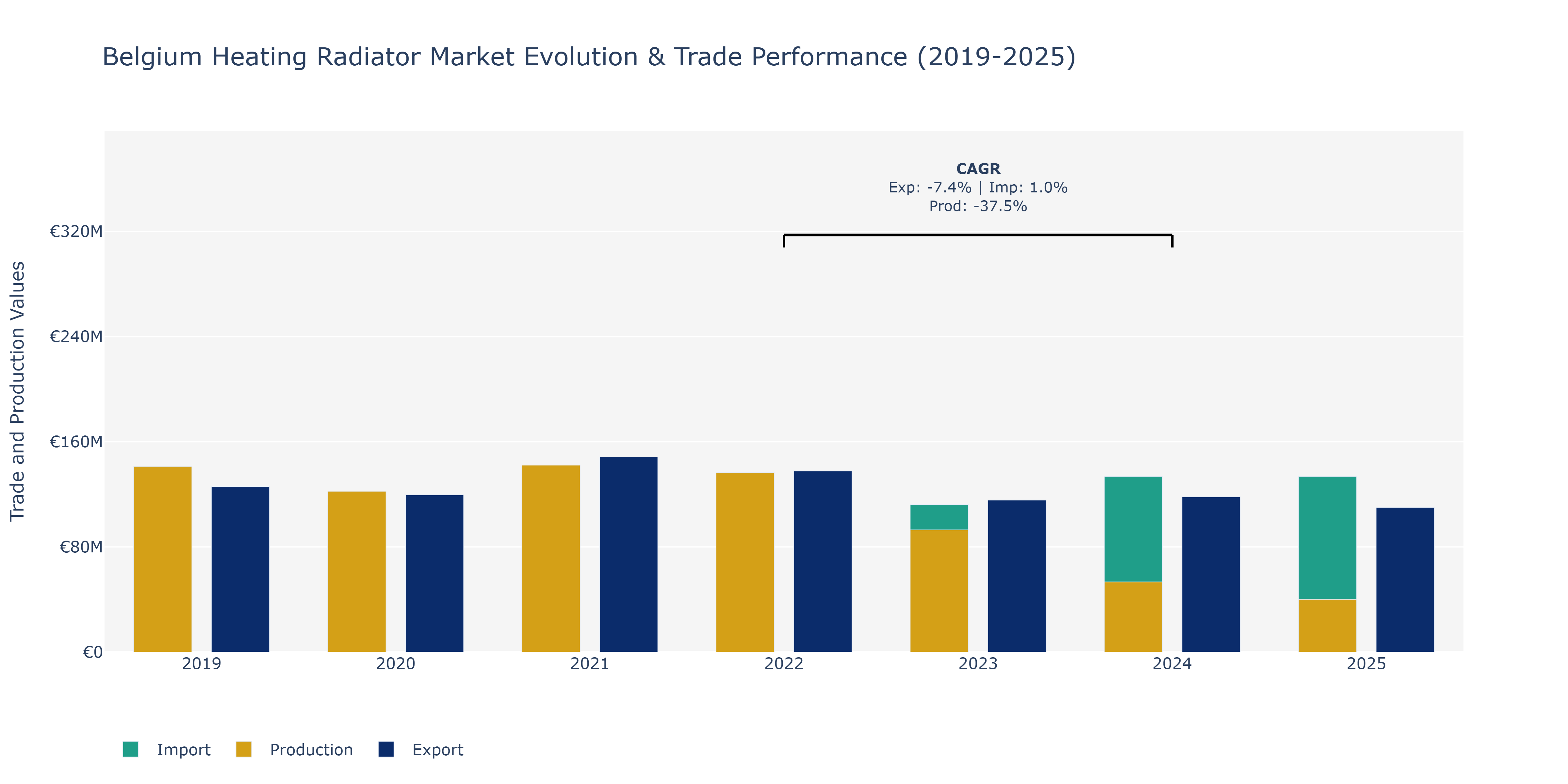 Belgium Heating Radiator Market: Production & Trade Performance (2019-2025)