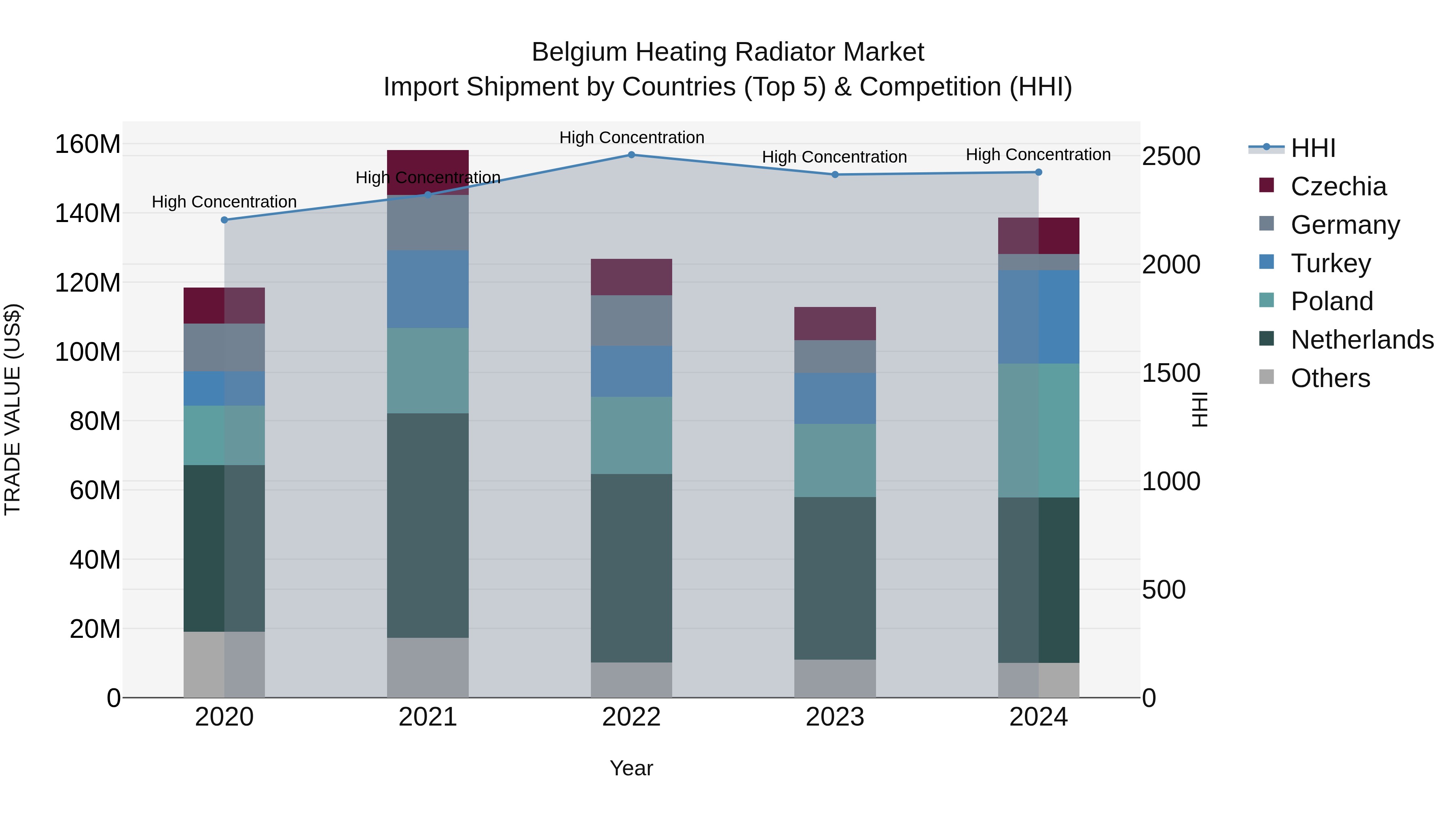 Belgium Heating Radiator Market Top 5 Importing Countries and Market Competition (HHI) Analysis