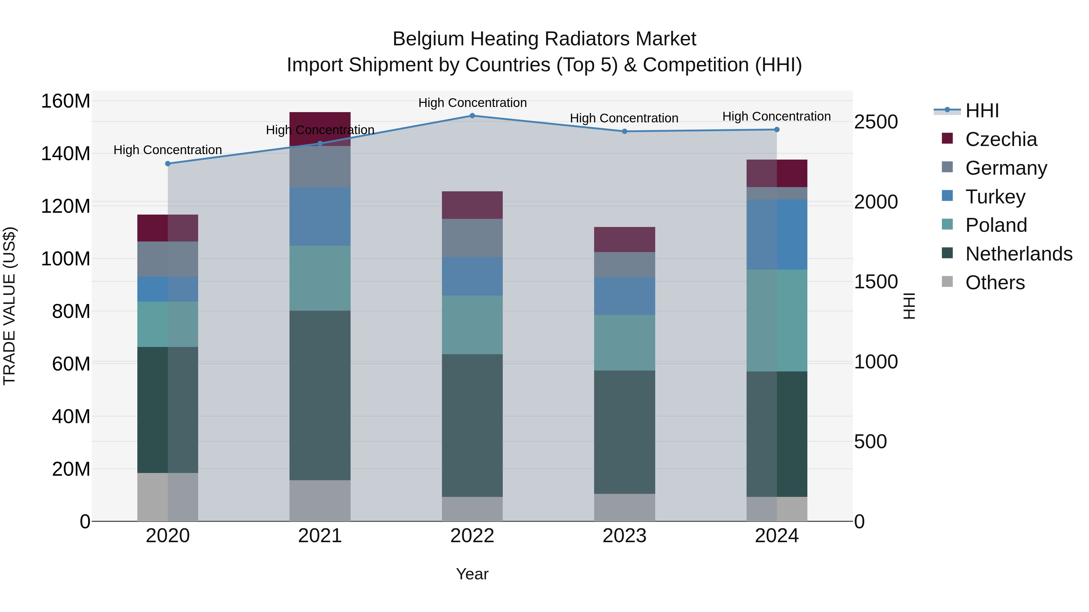 Belgium Heating Radiators Market Top 5 Importing Countries and Market Competition (HHI) Analysis