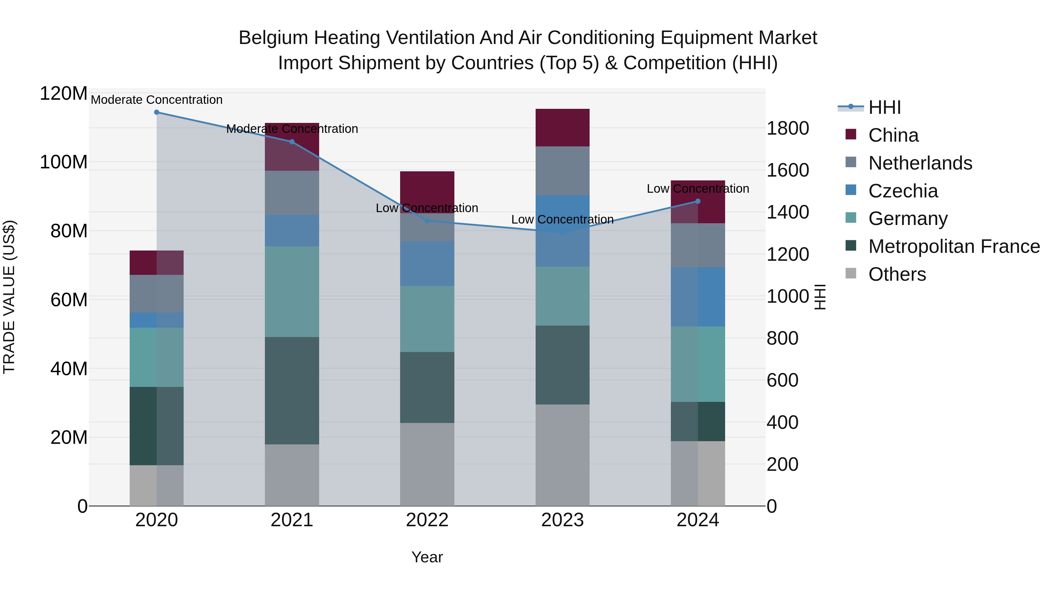 Belgium Heating Ventilation and Air Conditioning Equipment Market Top 5 Importing Countries and Market Competition (HHI) Analysis