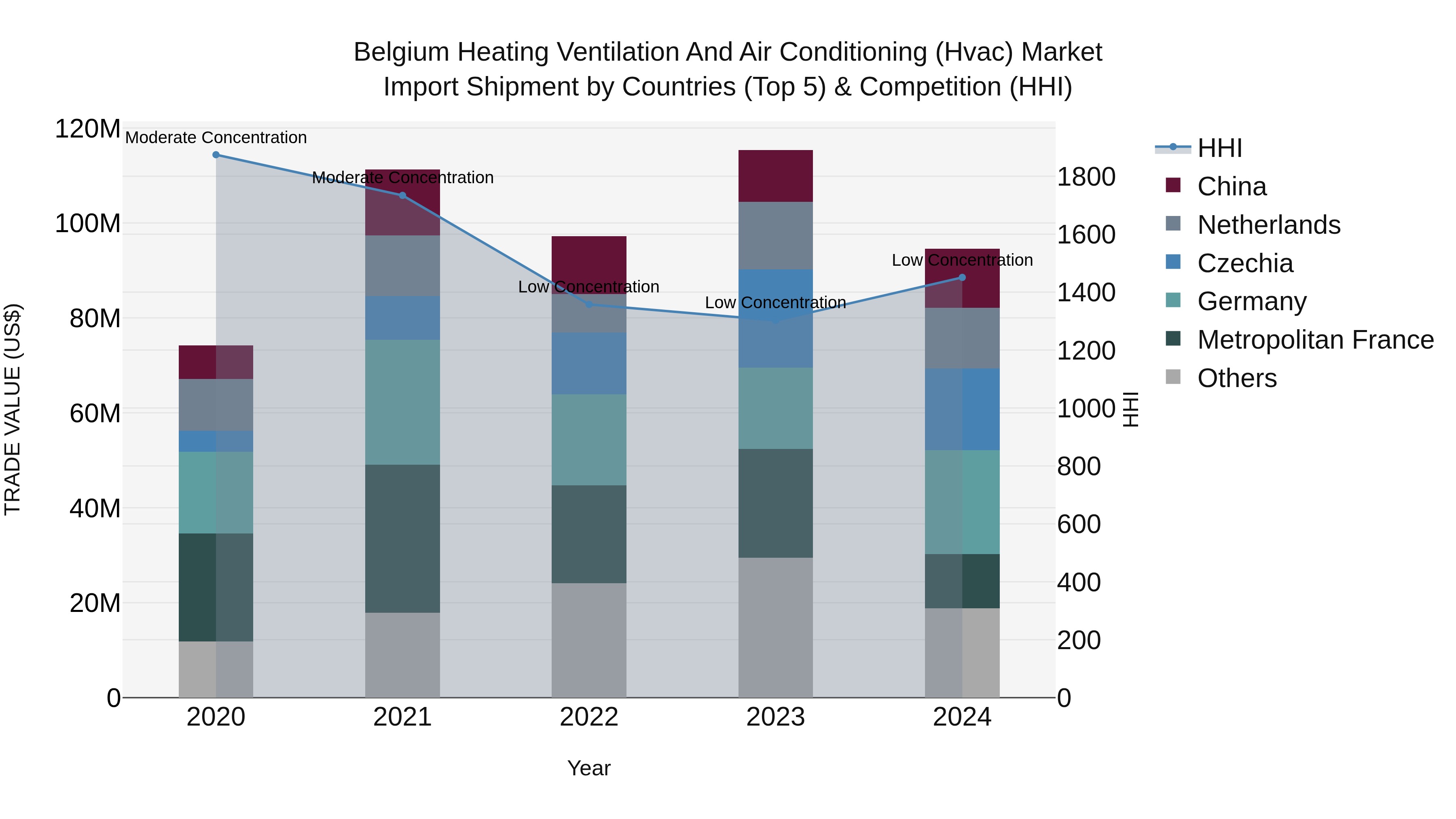 Belgium Heating Ventilation and Air Conditioning (Hvac) Market Top 5 Importing Countries and Market Competition (HHI) Analysis
