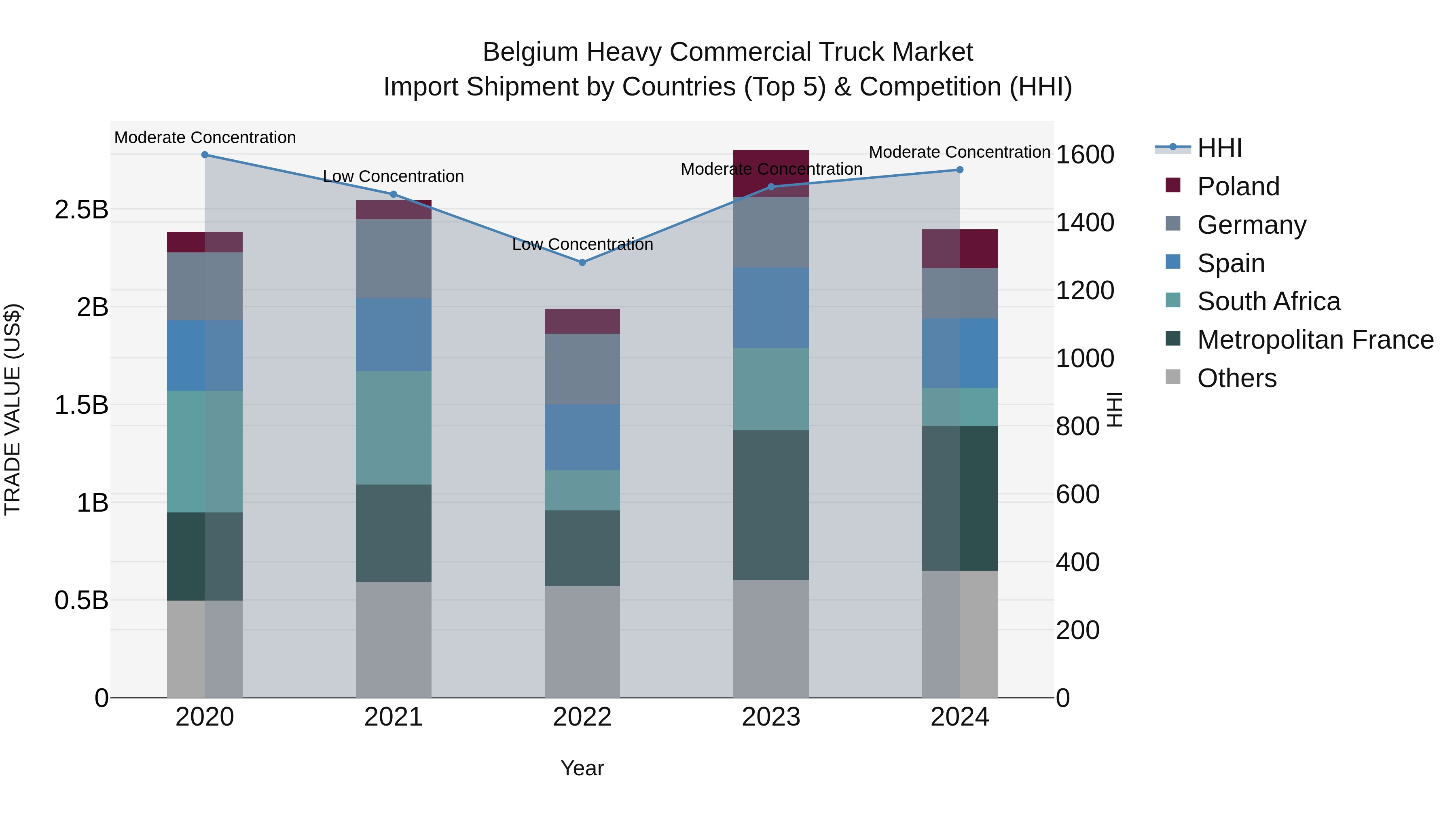 Belgium Heavy Commercial Truck Market Top 5 Importing Countries and Market Competition (HHI) Analysis