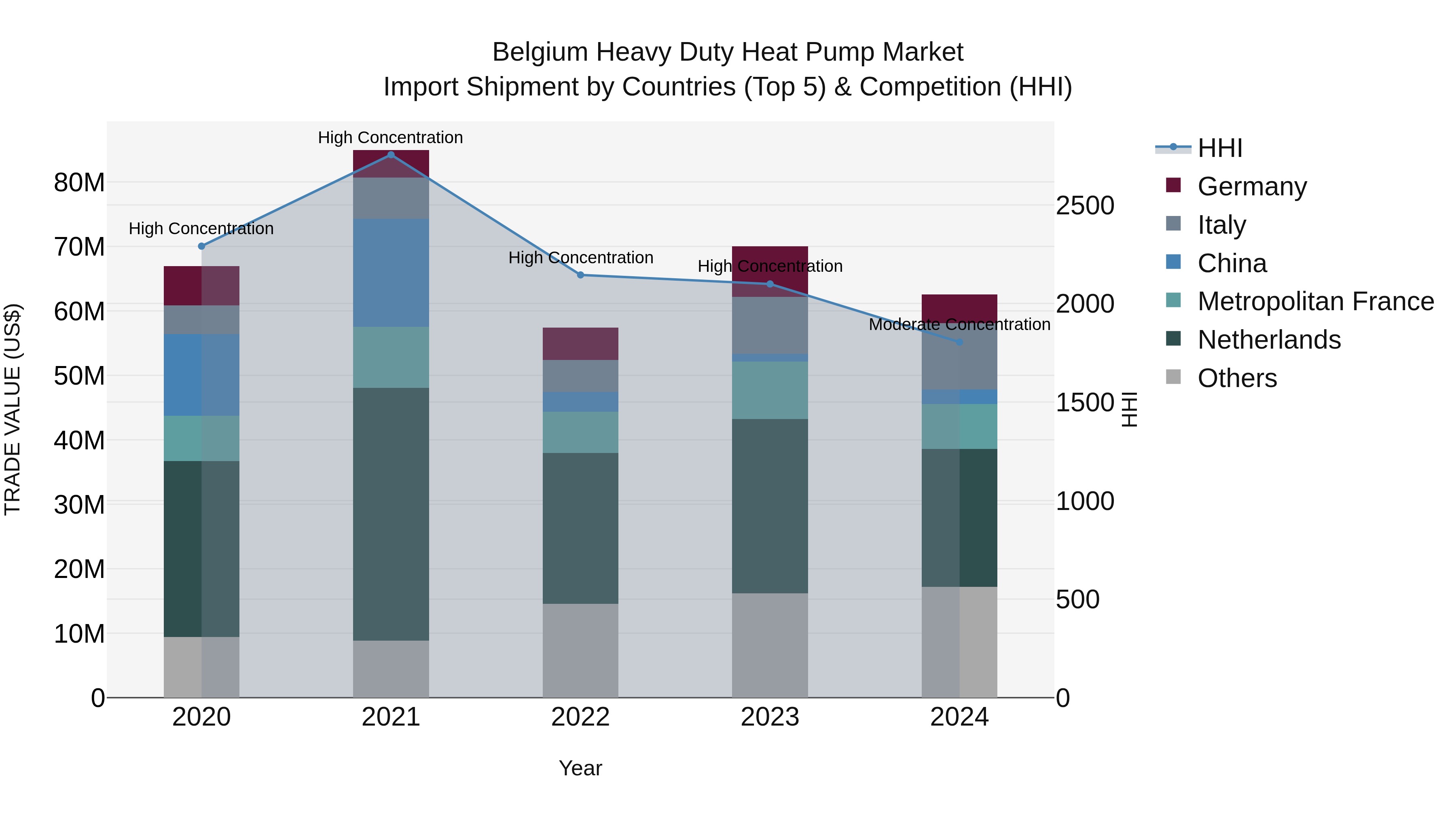 Belgium Heavy Duty Heat Pump Market Top 5 Importing Countries and Market Competition (HHI) Analysis