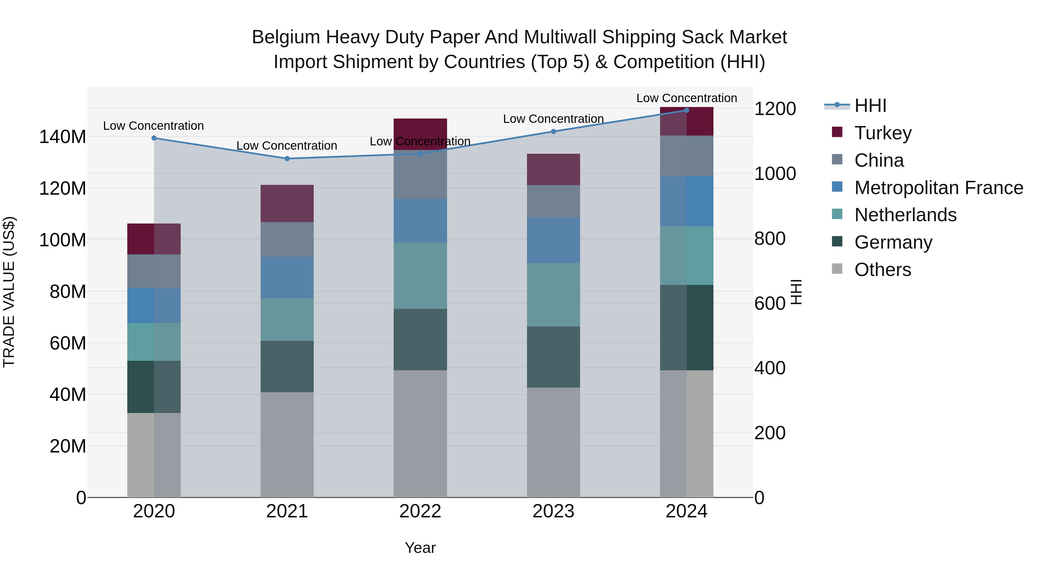 Belgium Heavy Duty Paper and Multiwall Shipping Sack Market Top 5 Importing Countries and Market Competition (HHI) Analysis
