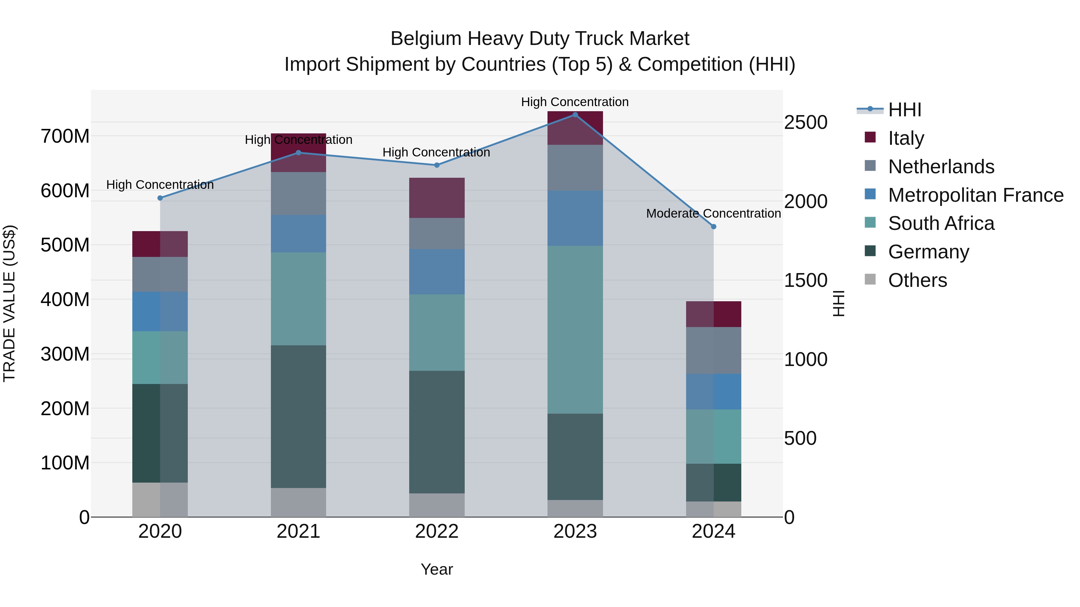Belgium Heavy Duty Truck Market Top 5 Importing Countries and Market Competition (HHI) Analysis