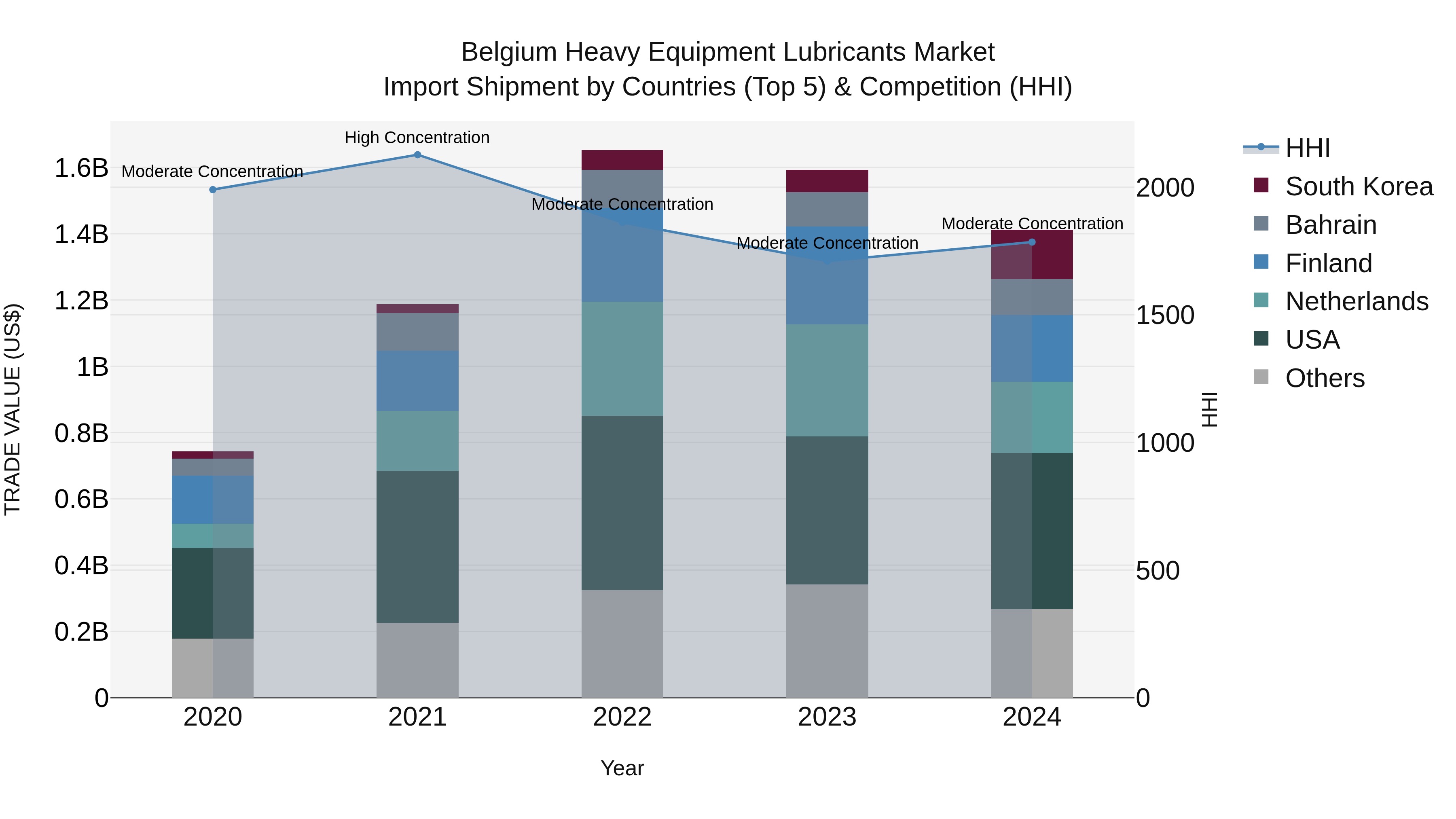 Belgium Heavy Equipment Lubricants Market Top 5 Importing Countries and Market Competition (HHI) Analysis