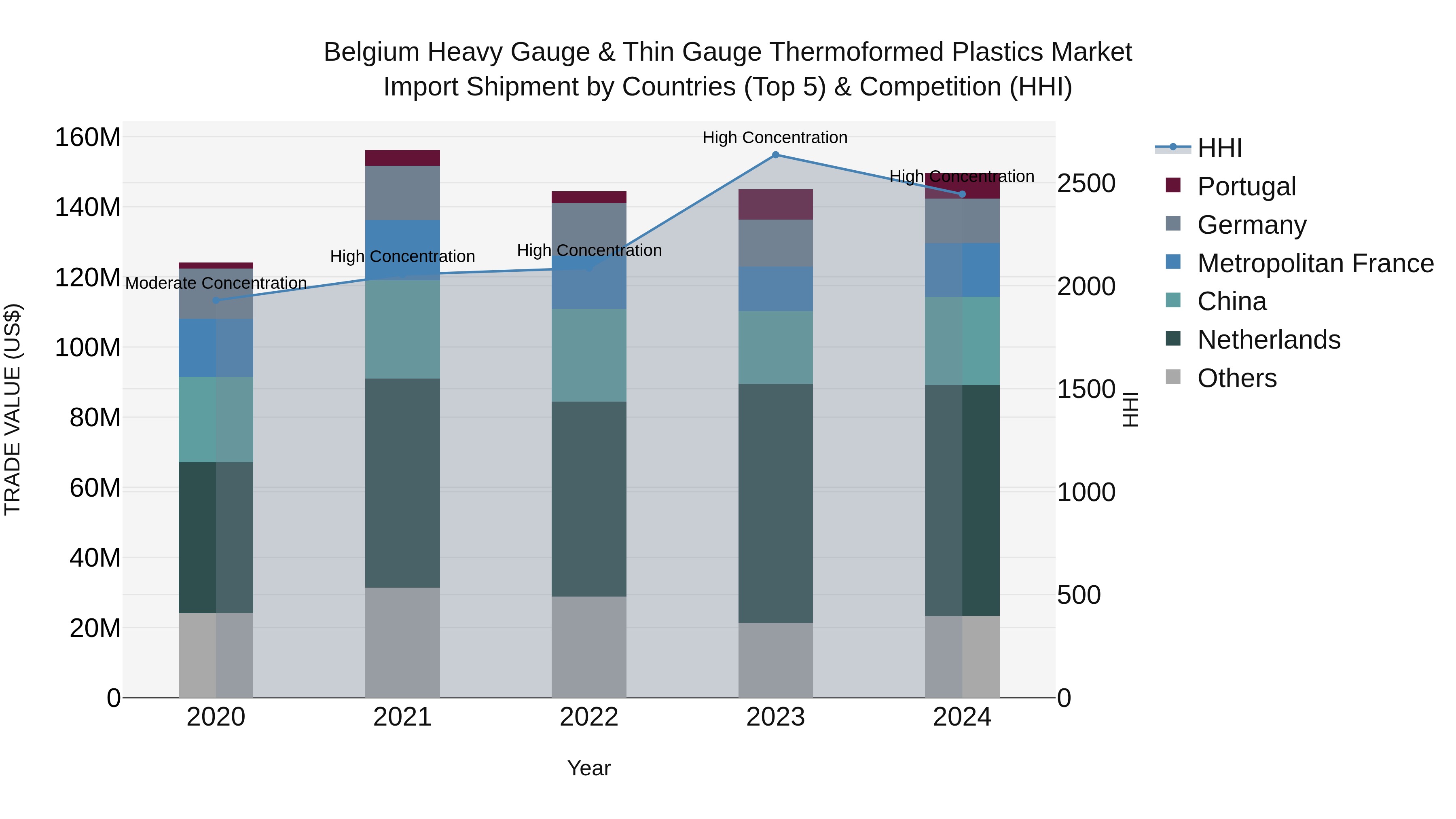 Belgium Heavy Gauge & Thin Gauge Thermoformed Plastics Market Top 5 Importing Countries and Market Competition (HHI) Analysis
