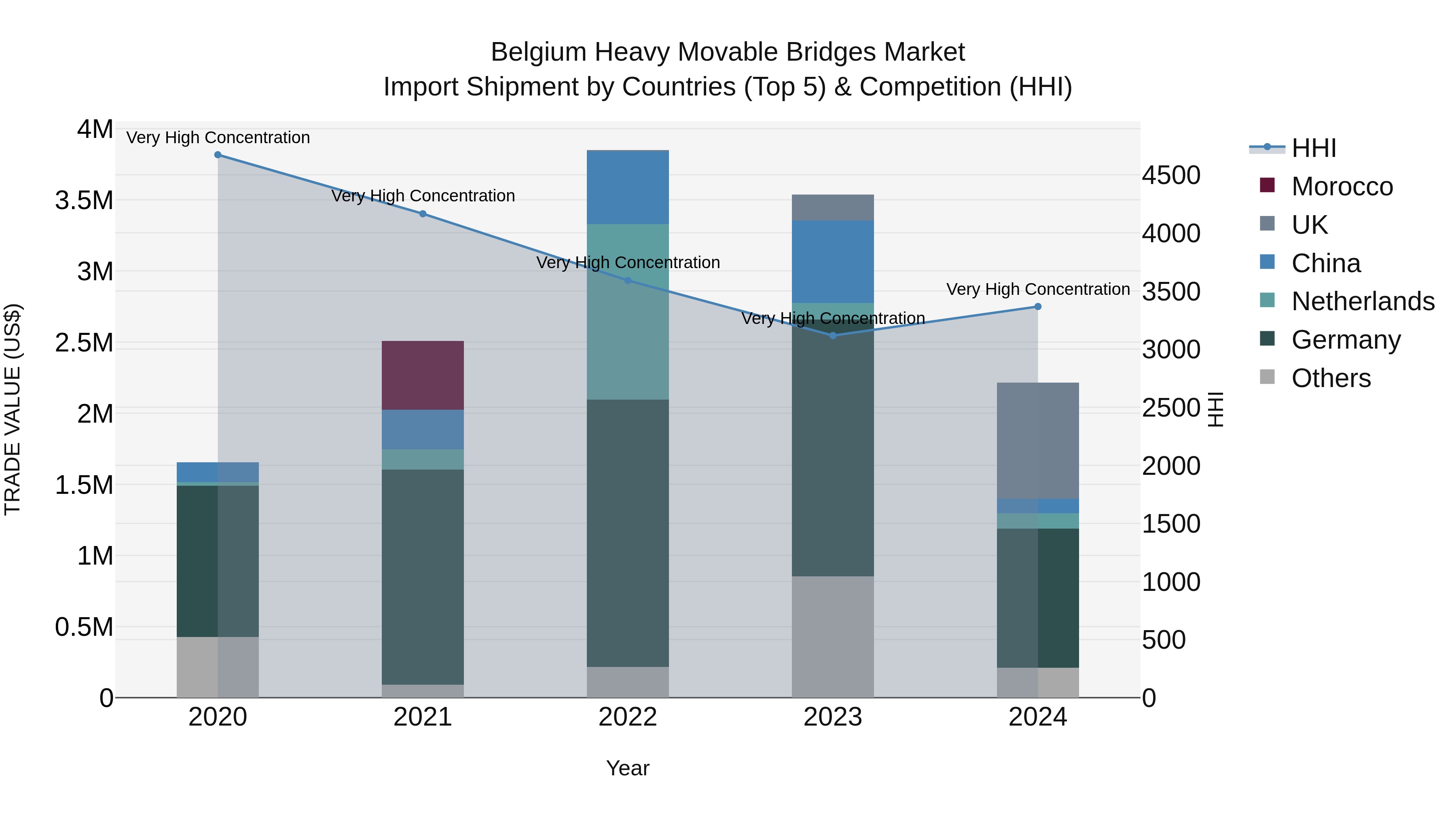 Belgium Heavy Movable Bridges Market Top 5 Importing Countries and Market Competition (HHI) Analysis