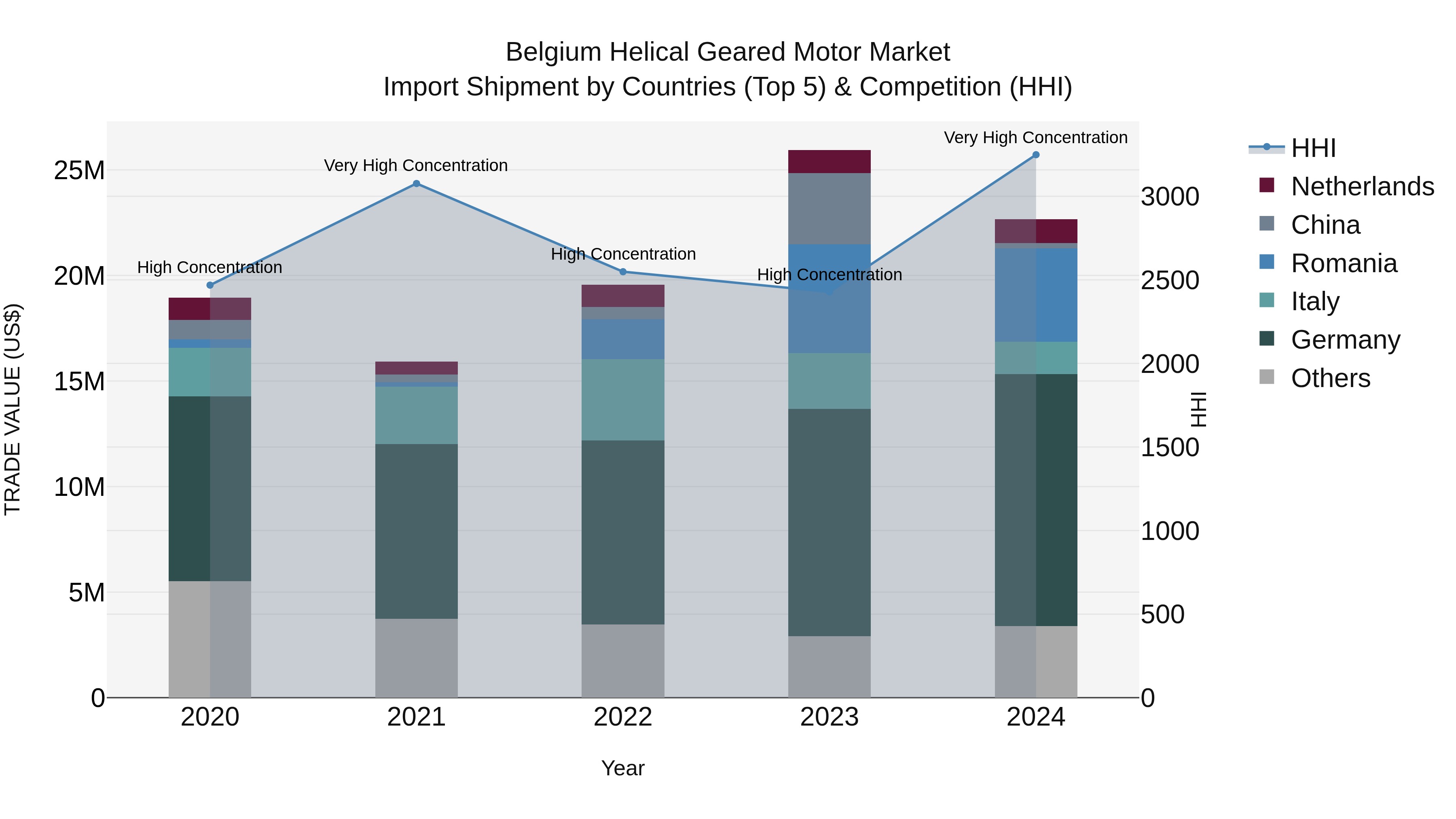 Belgium Helical Geared Motor Market Top 5 Importing Countries and Market Competition (HHI) Analysis