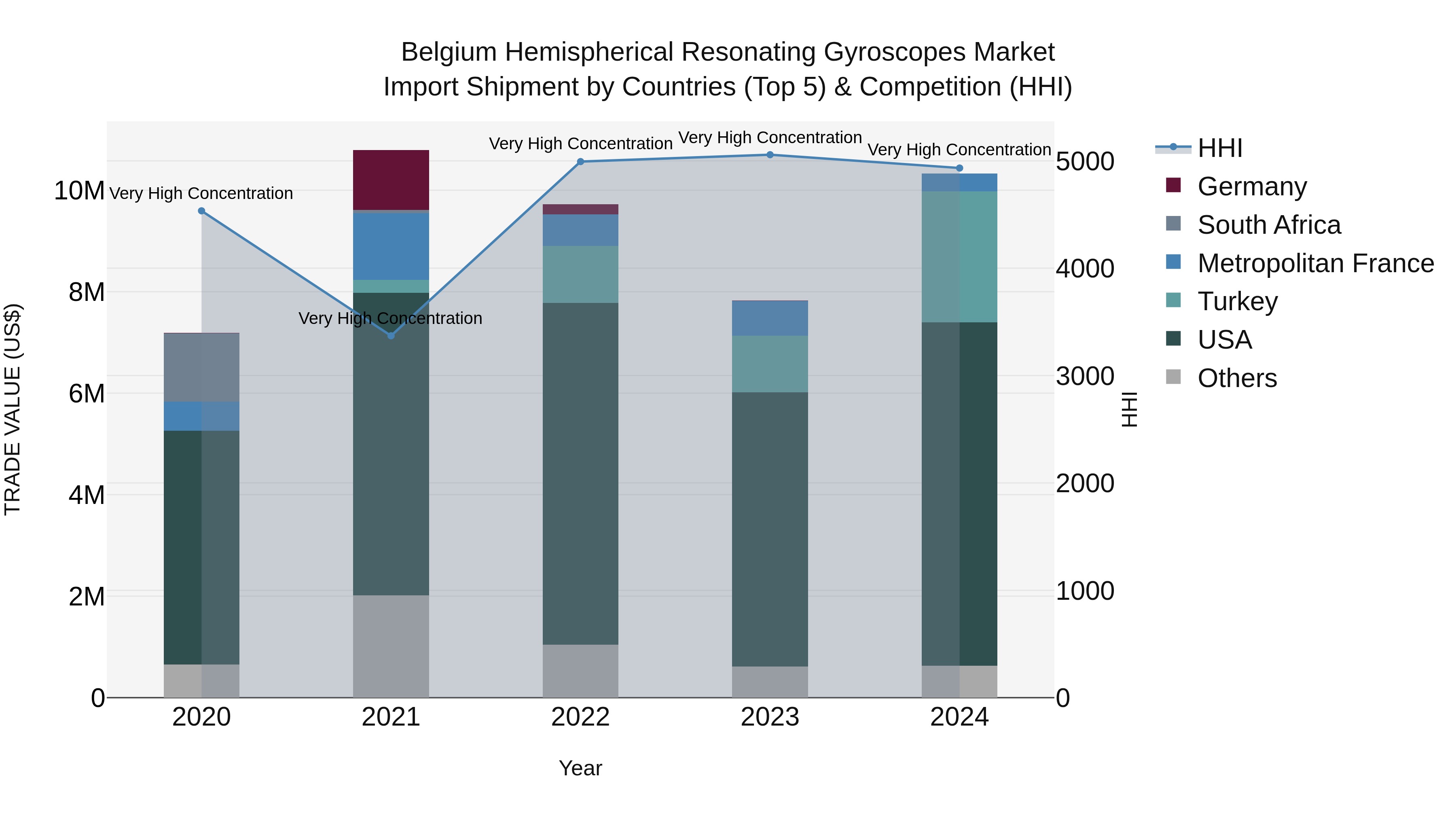 Belgium Hemispherical Resonating Gyroscopes Market Top 5 Importing Countries and Market Competition (HHI) Analysis