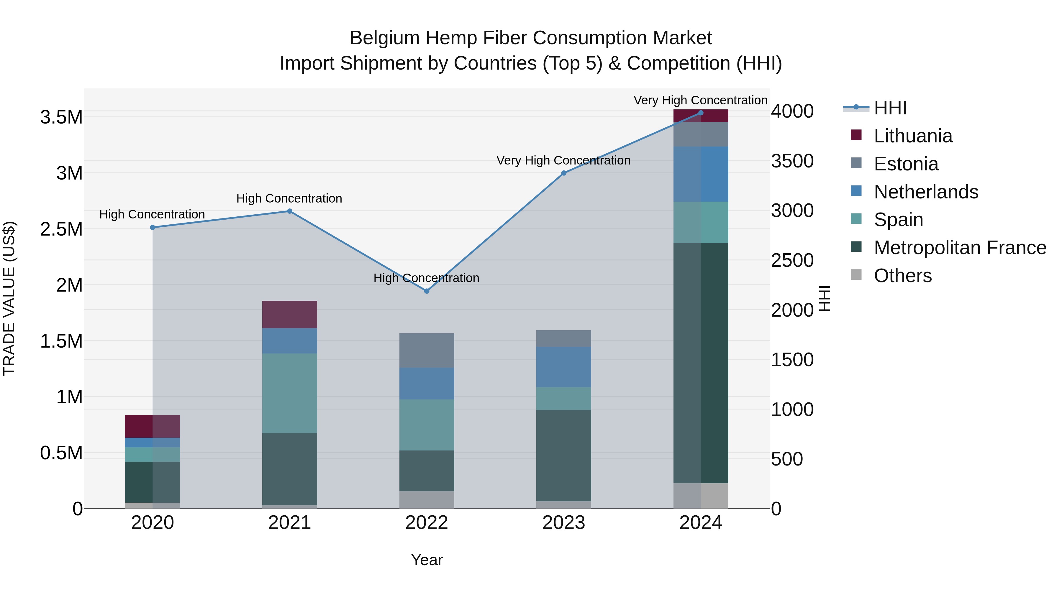 Belgium Hemp Fiber Consumption Market Top 5 Importing Countries and Market Competition (HHI) Analysis
