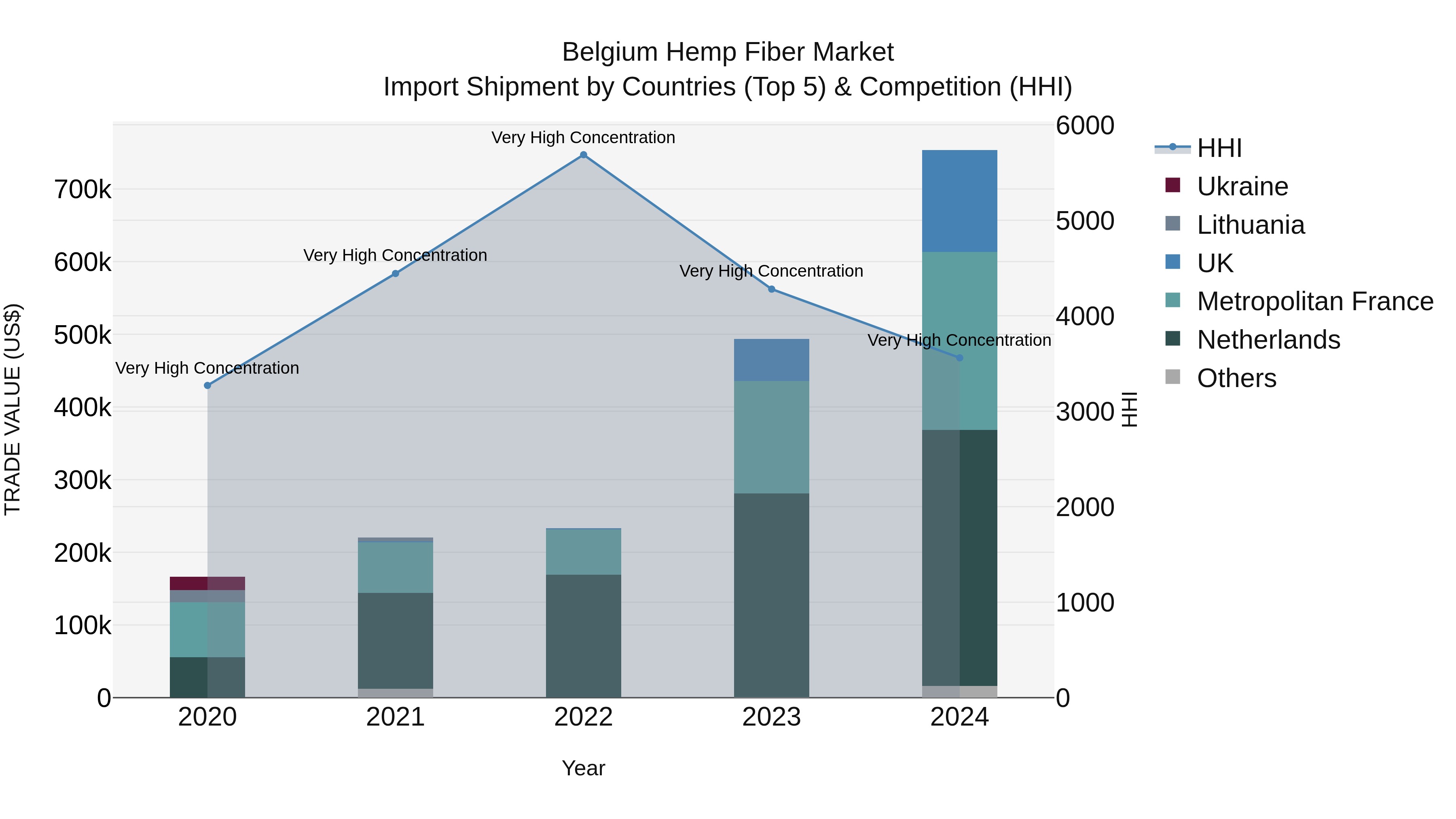Belgium Hemp Fiber Market Top 5 Importing Countries and Market Competition (HHI) Analysis