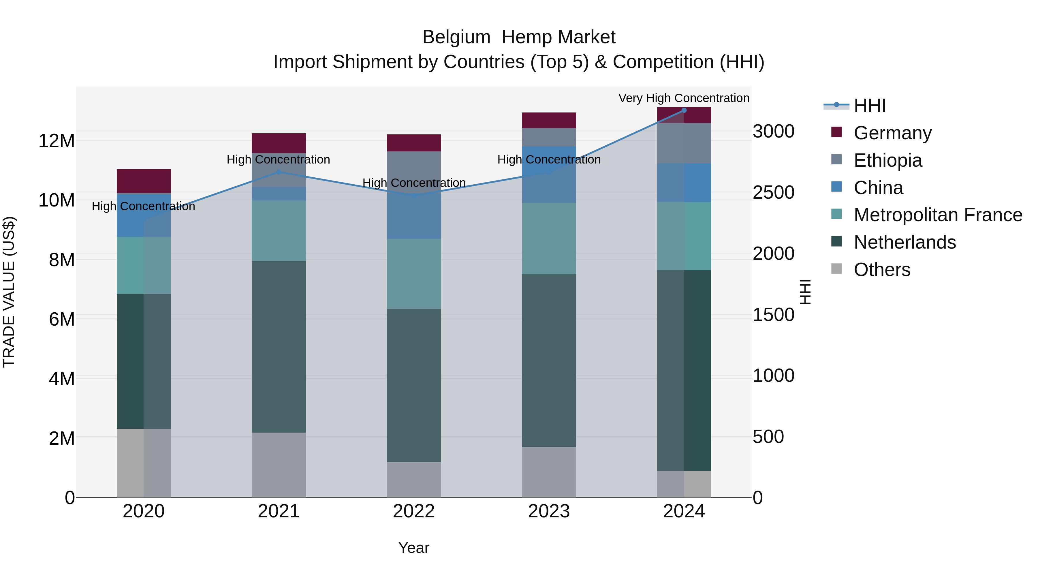 Belgium Hemp Market Top 5 Importing Countries and Market Competition (HHI) Analysis