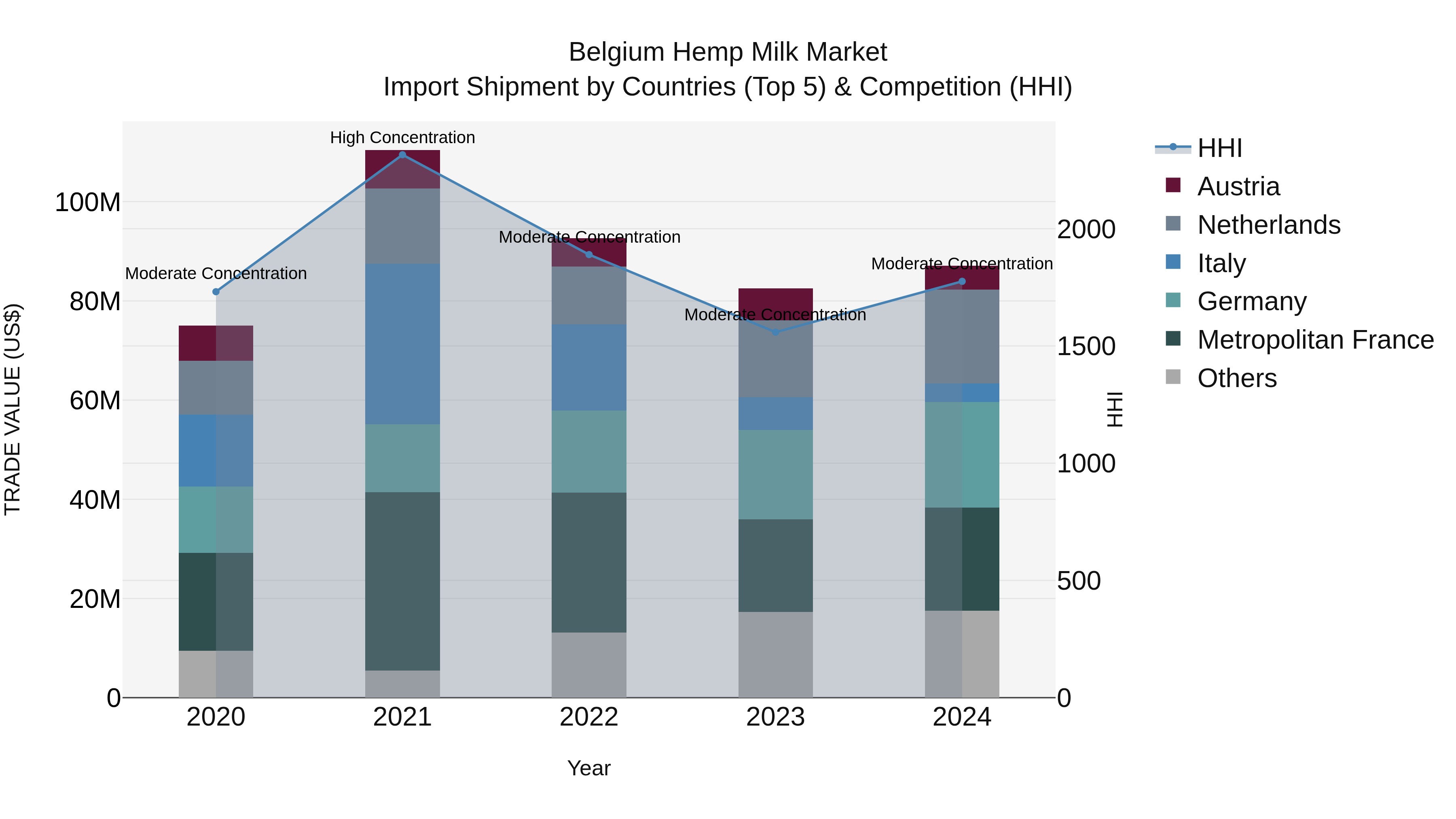 Belgium Hemp Milk Market Top 5 Importing Countries and Market Competition (HHI) Analysis