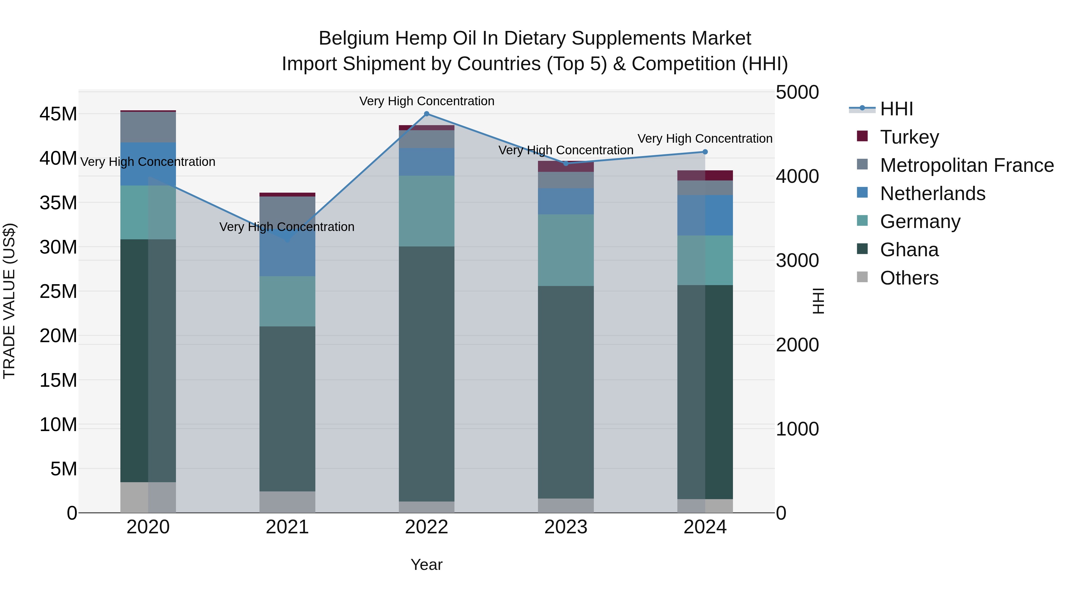 Belgium Hemp Oil in Dietary Supplements Market Top 5 Importing Countries and Market Competition (HHI) Analysis