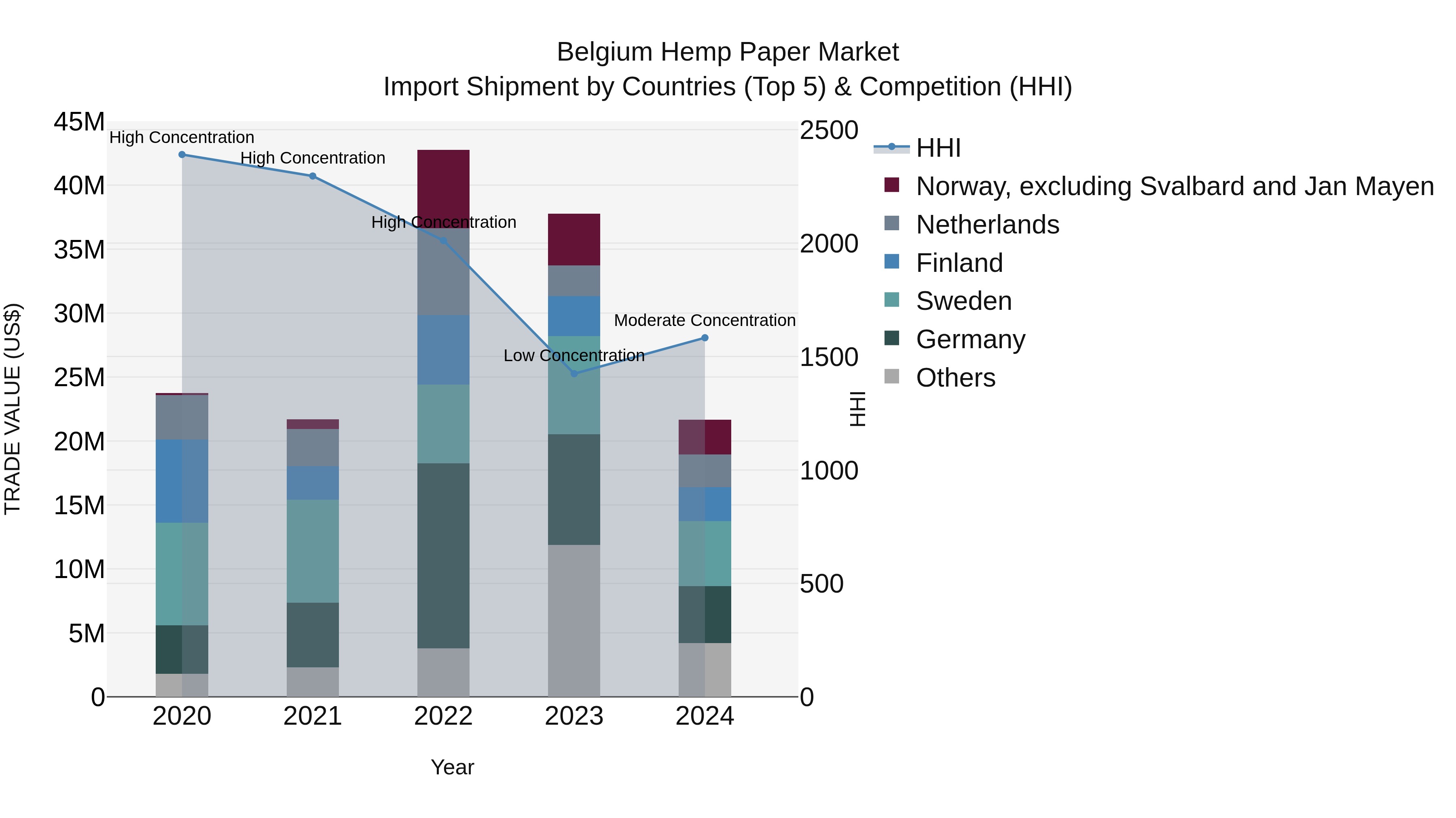 Belgium Hemp Paper Market Top 5 Importing Countries and Market Competition (HHI) Analysis