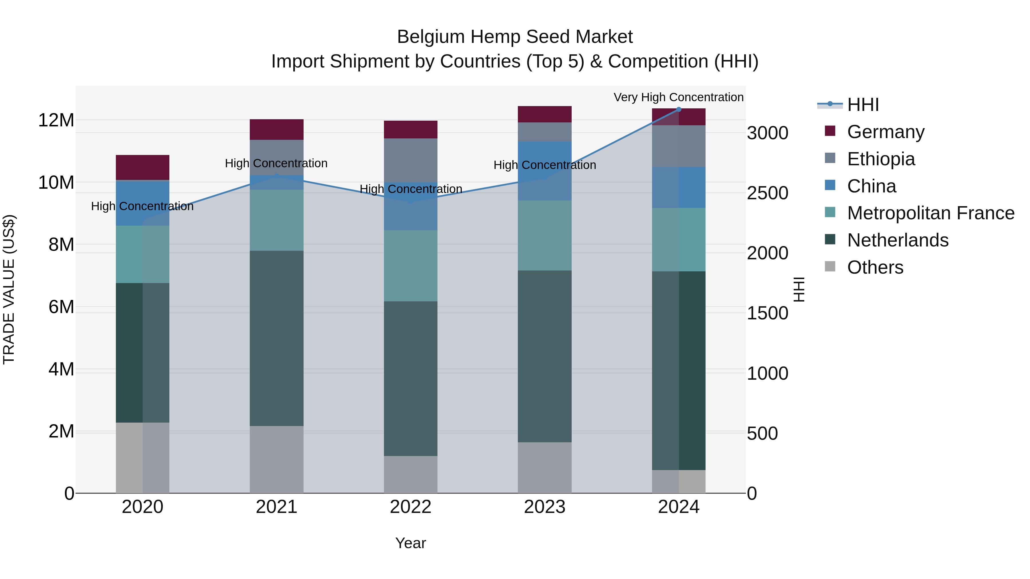 Belgium Hemp Seed Market Top 5 Importing Countries and Market Competition (HHI) Analysis