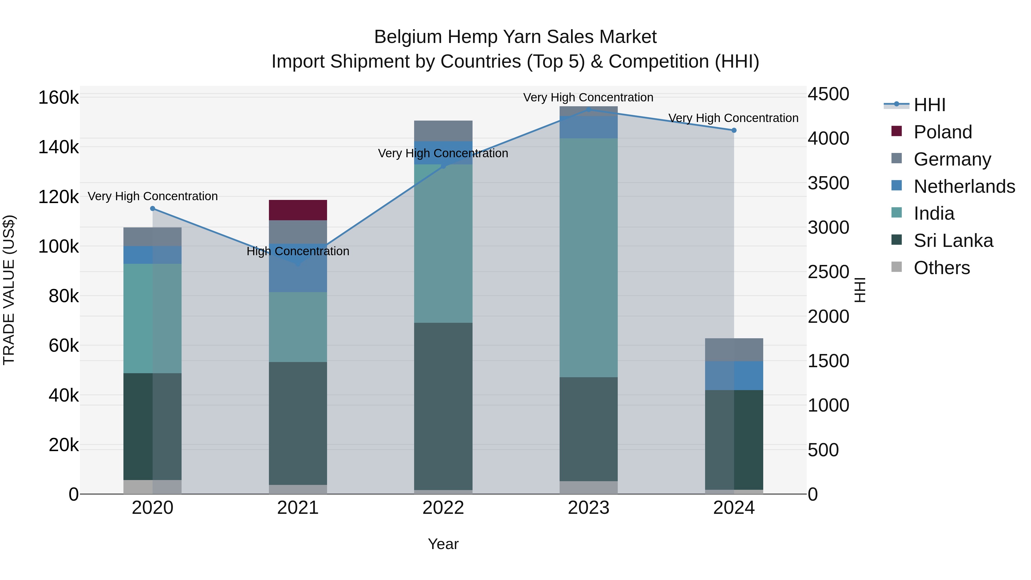 Belgium Hemp Yarn Sales Market Top 5 Importing Countries and Market Competition (HHI) Analysis