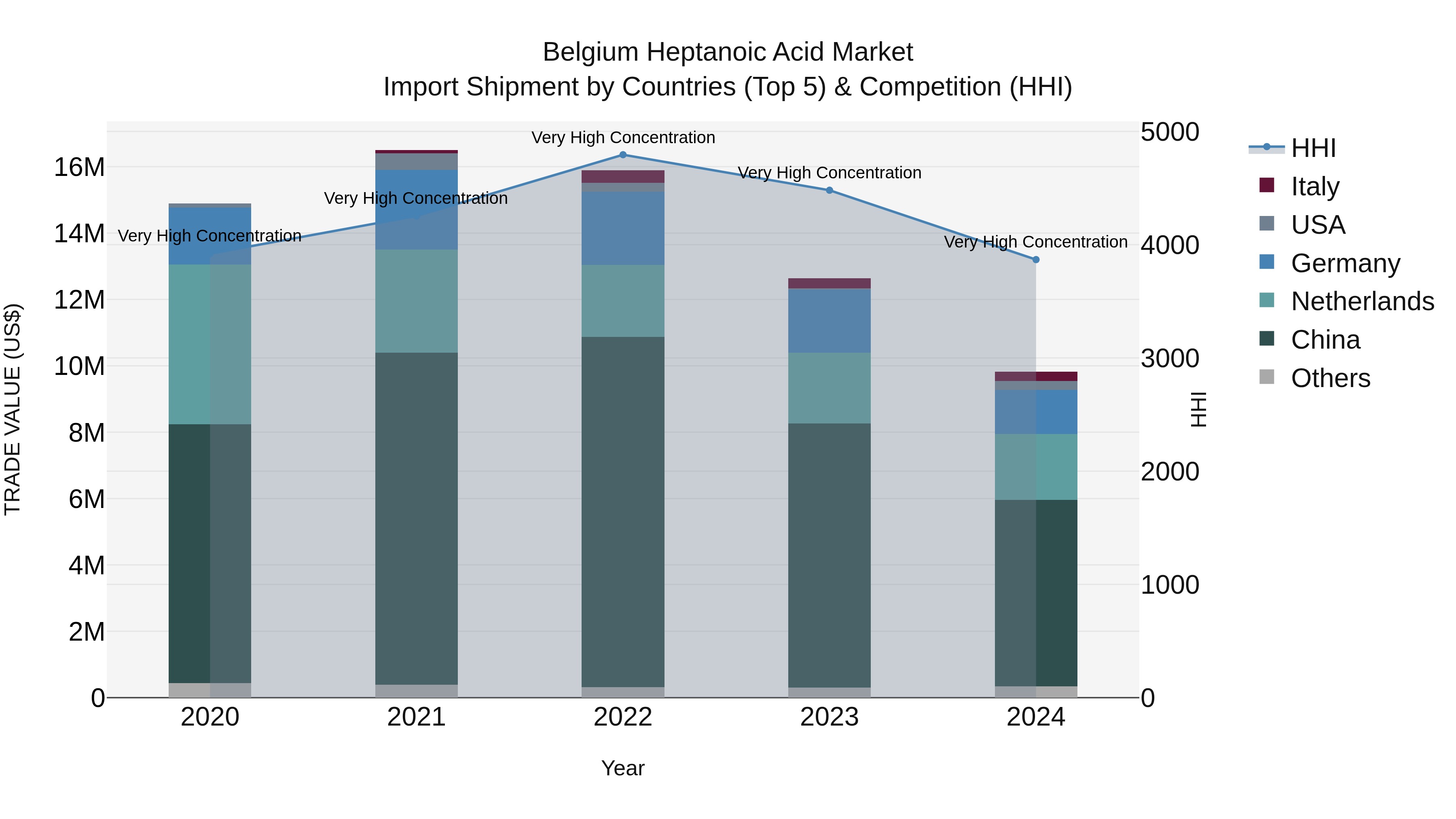 Belgium Heptanoic Acid Market Top 5 Importing Countries and Market Competition (HHI) Analysis