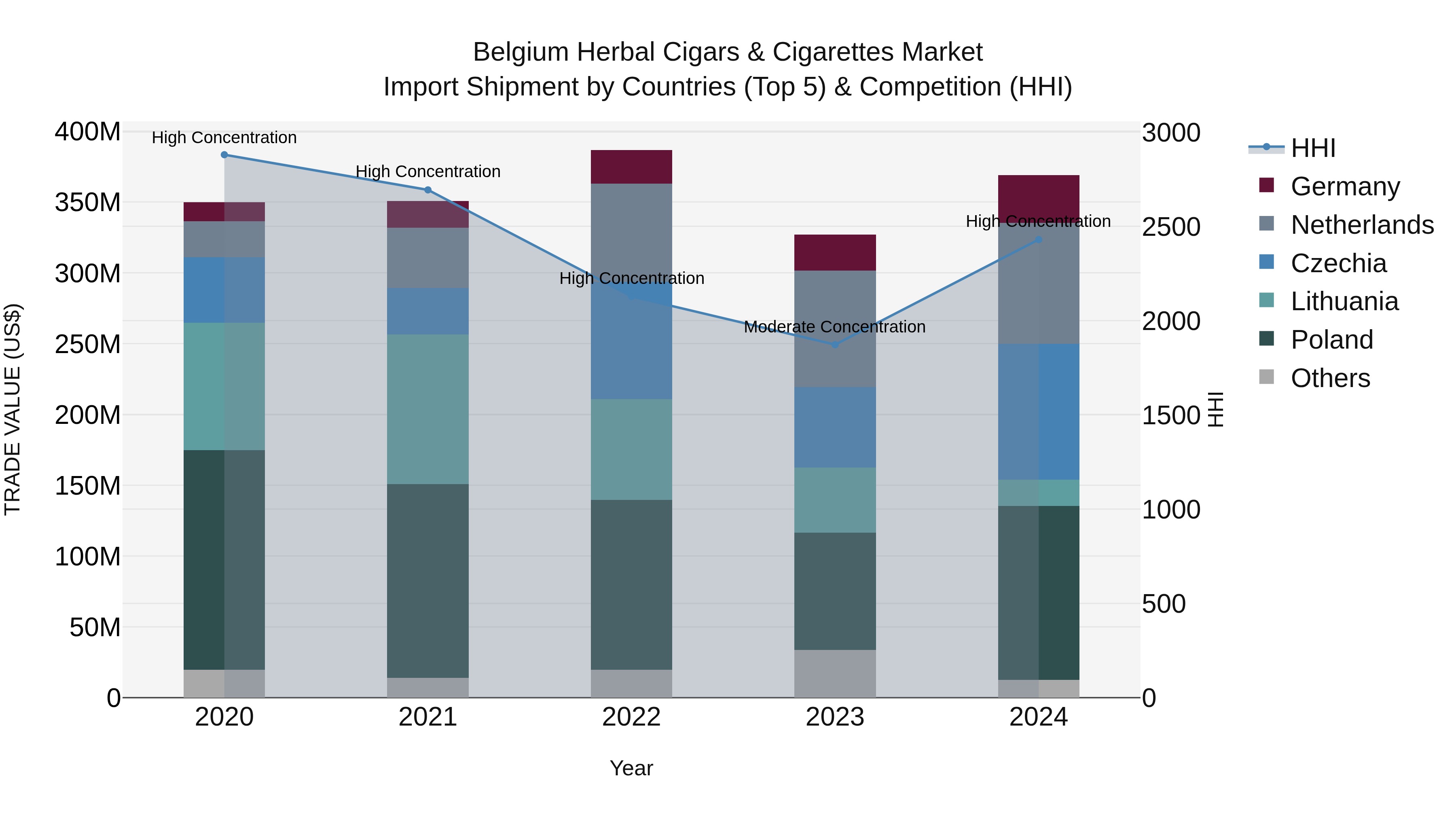 Belgium Herbal Cigars & Cigarettes Market Top 5 Importing Countries and Market Competition (HHI) Analysis