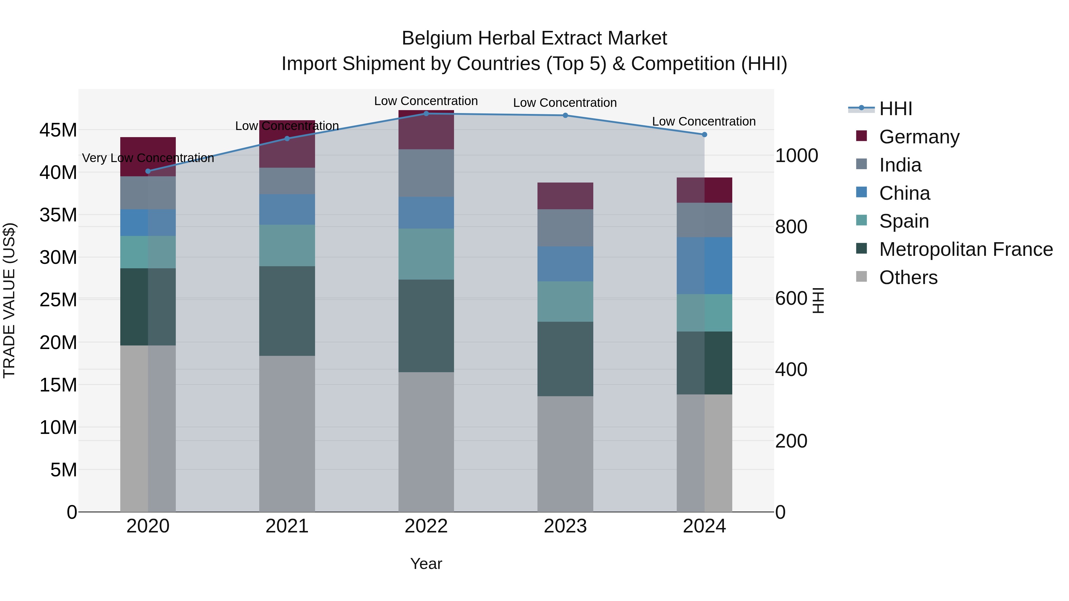 Belgium Herbal Extract Market Top 5 Importing Countries and Market Competition (HHI) Analysis