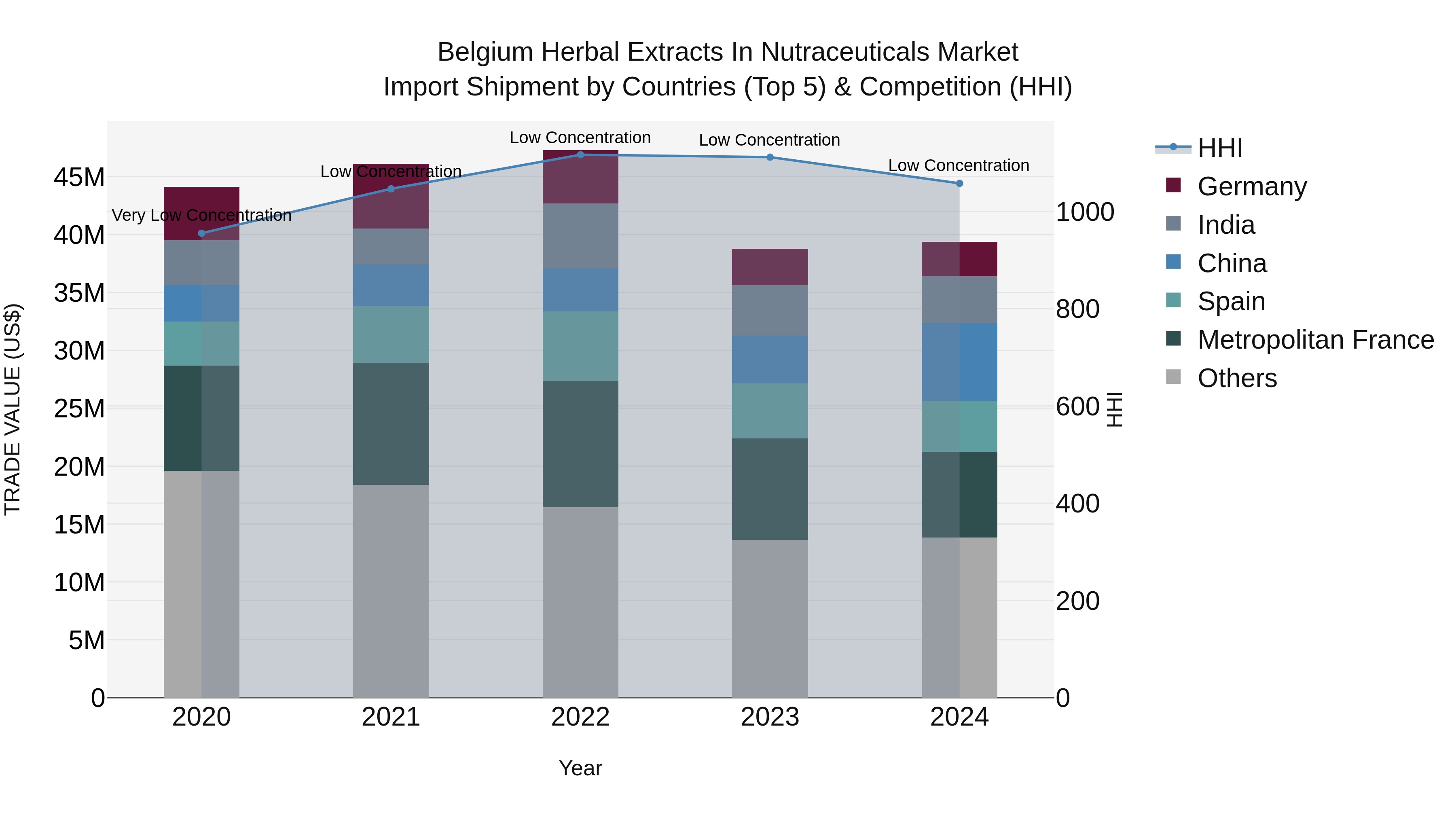 Belgium Herbal Extracts in Nutraceuticals Market Top 5 Importing Countries and Market Competition (HHI) Analysis