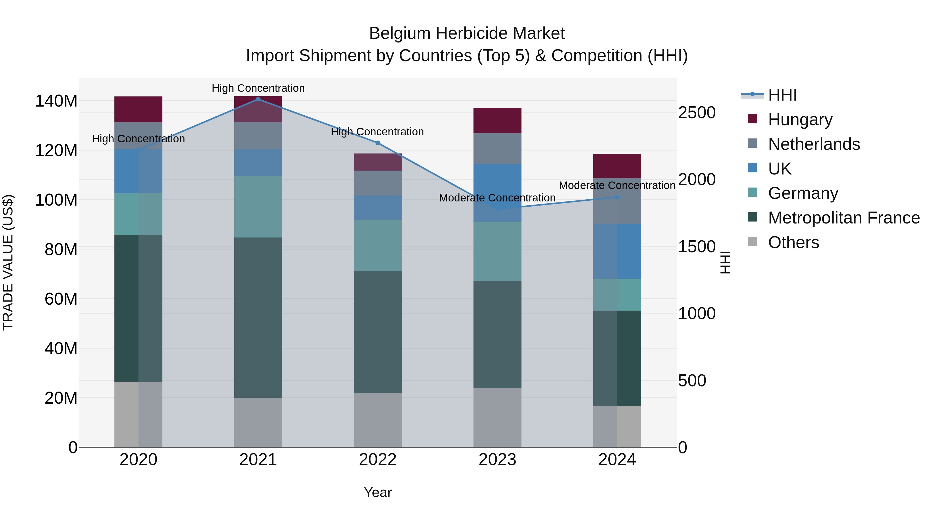 Belgium Herbicide Market Top 5 Importing Countries and Market Competition (HHI) Analysis