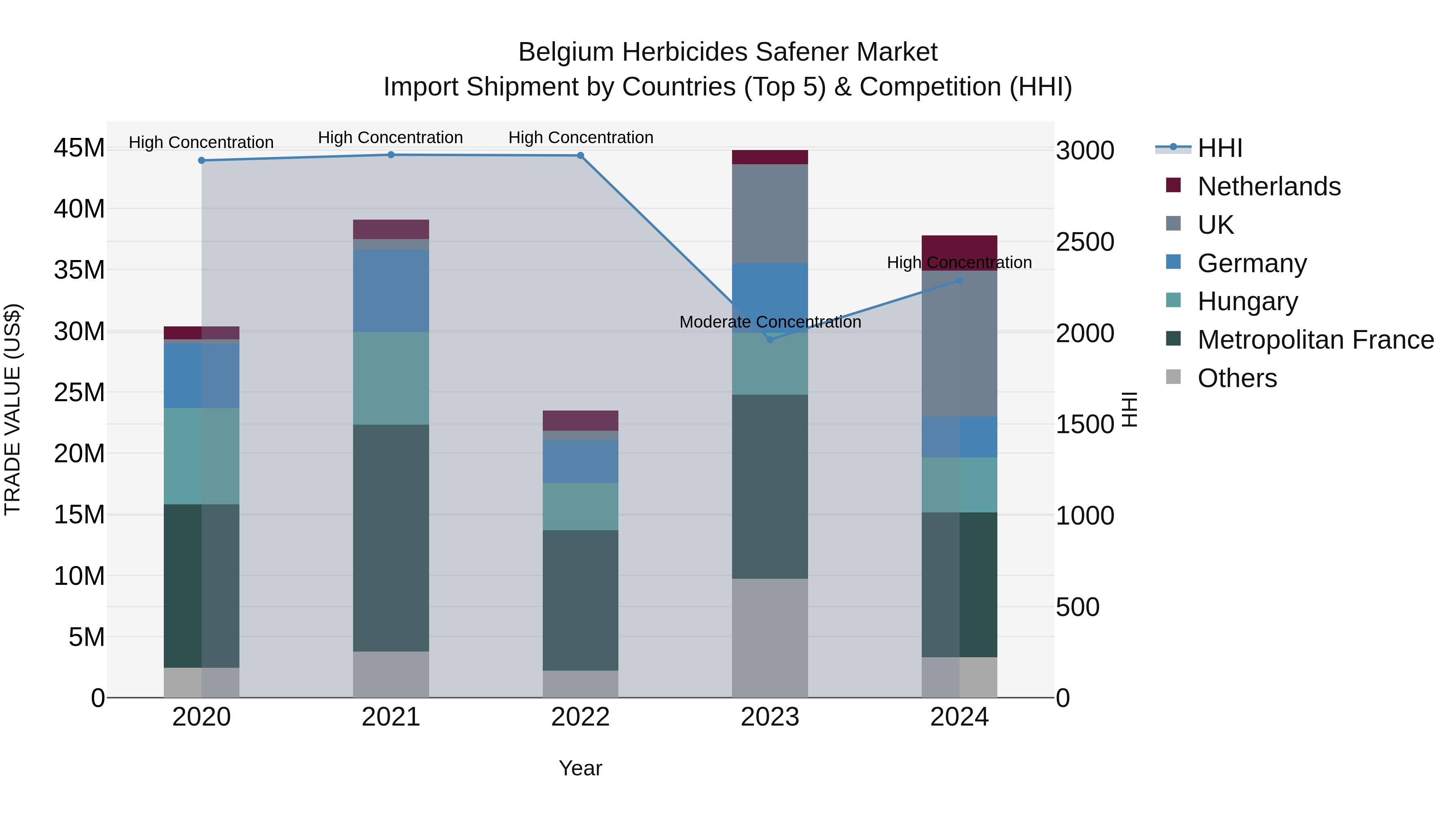 Belgium Herbicides Safener Market Top 5 Importing Countries and Market Competition (HHI) Analysis