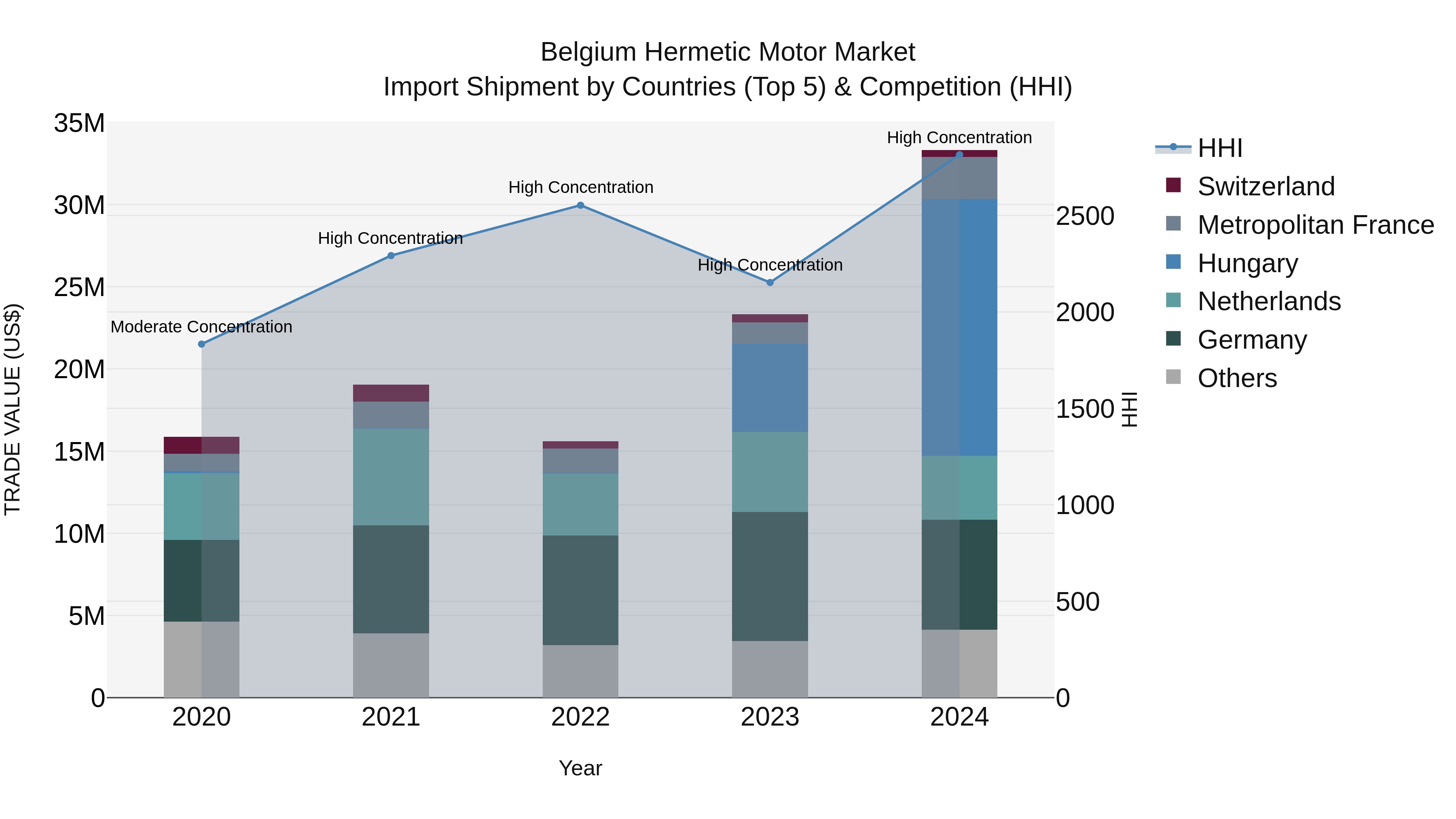 Belgium Hermetic Motor Market Top 5 Importing Countries and Market Competition (HHI) Analysis