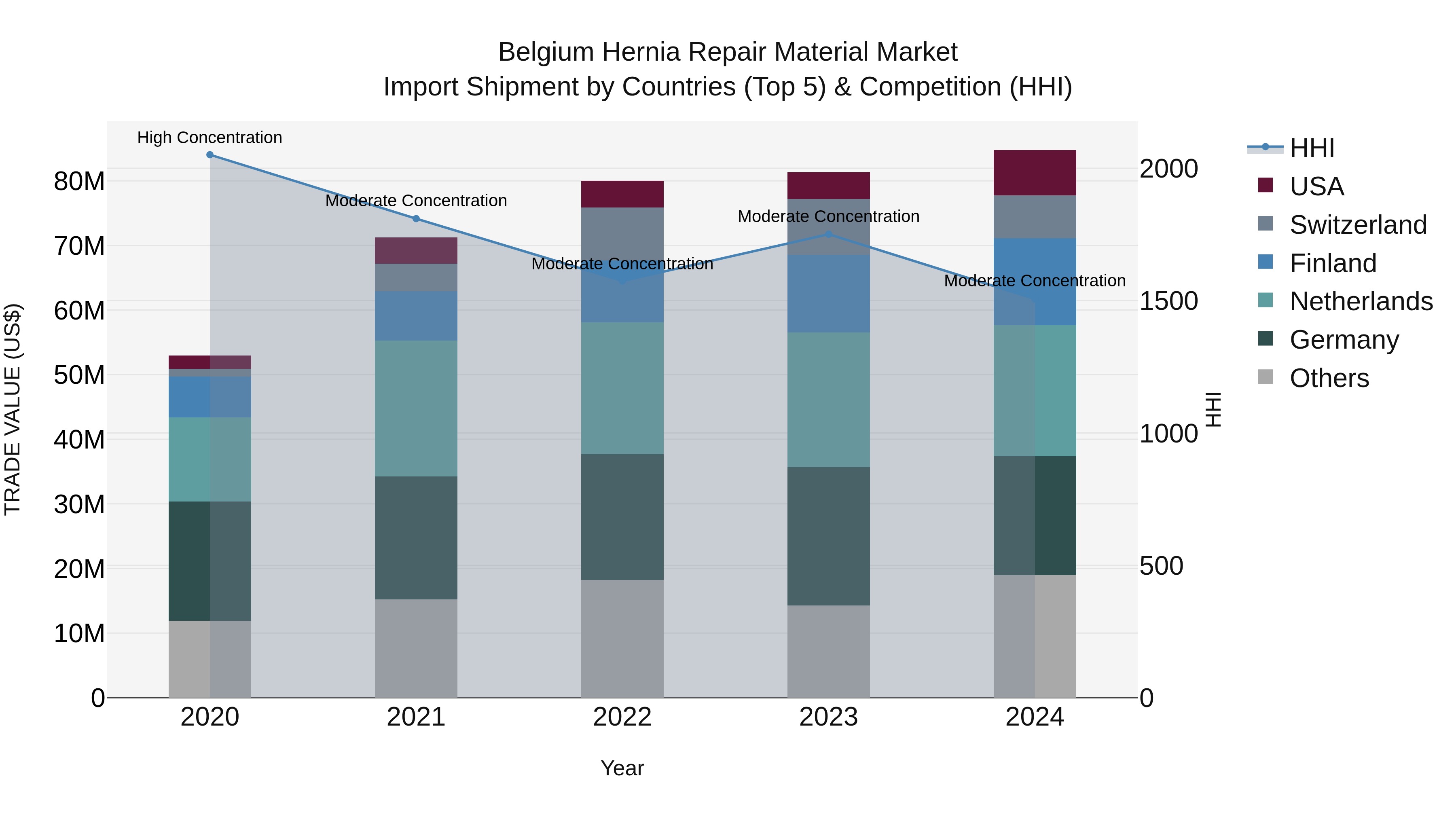 Belgium Hernia Repair Material Market Top 5 Importing Countries and Market Competition (HHI) Analysis