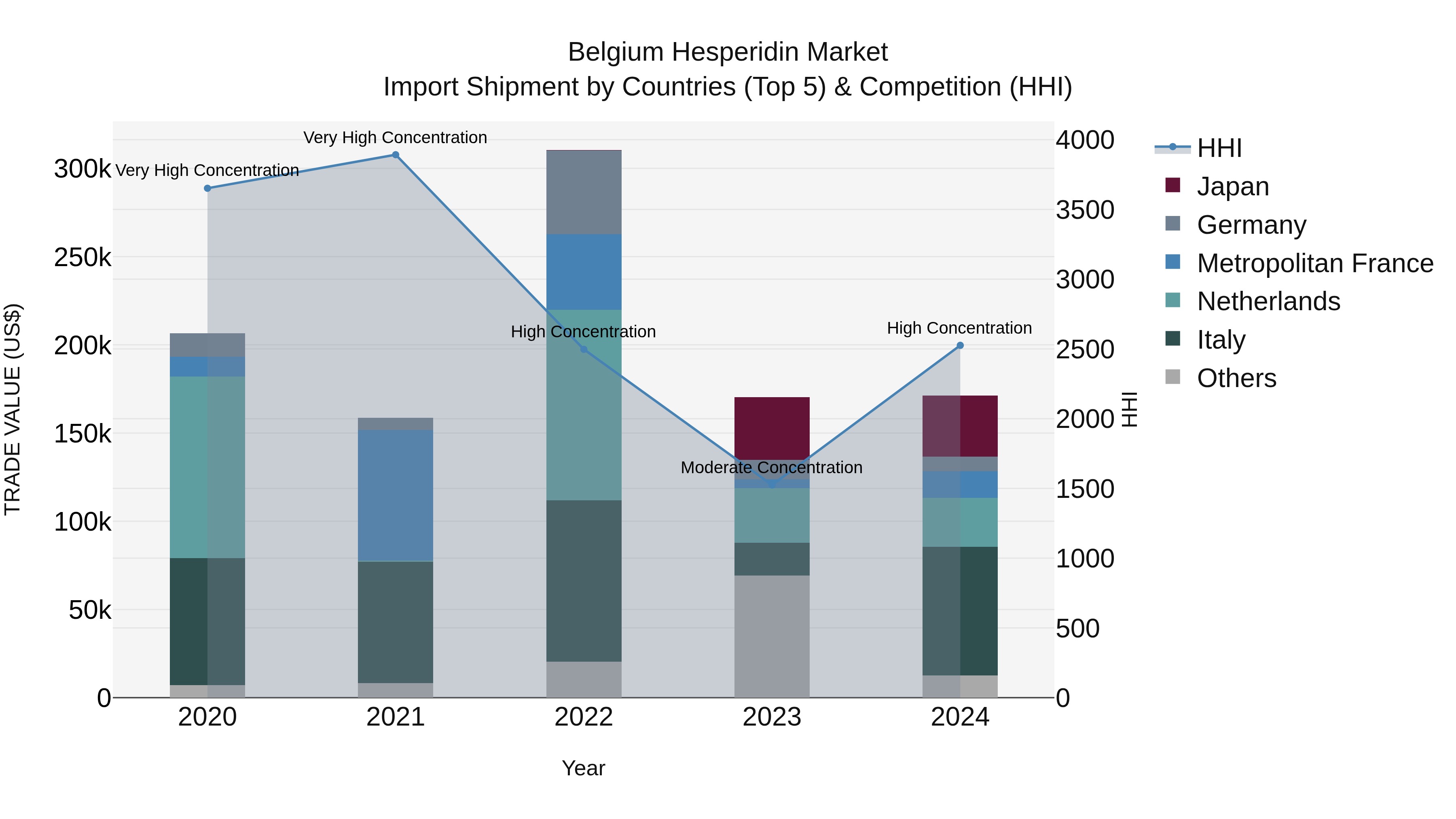 Belgium Hesperidin Market Top 5 Importing Countries and Market Competition (HHI) Analysis