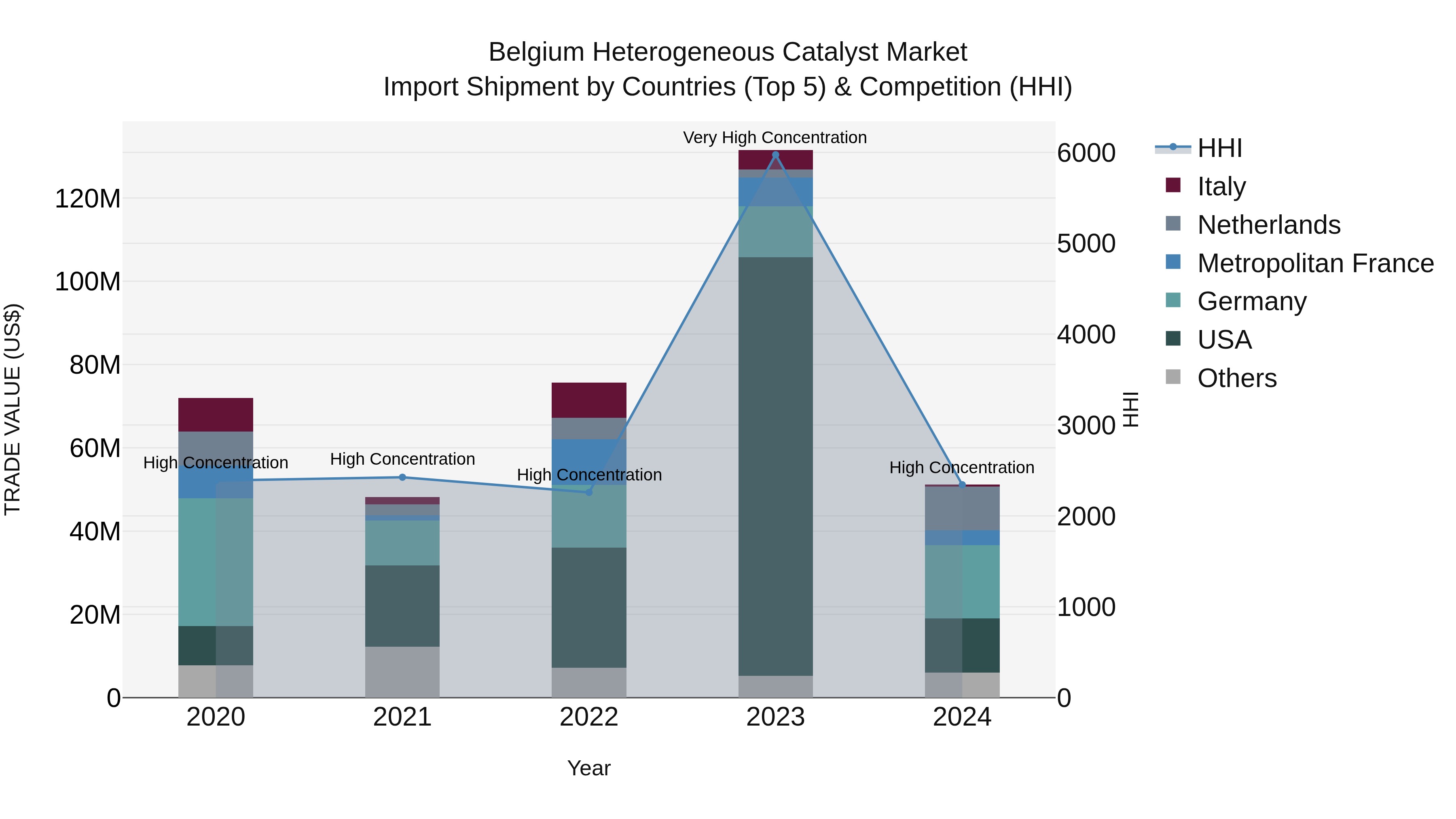 Belgium Heterogeneous Catalyst Market Top 5 Importing Countries and Market Competition (HHI) Analysis