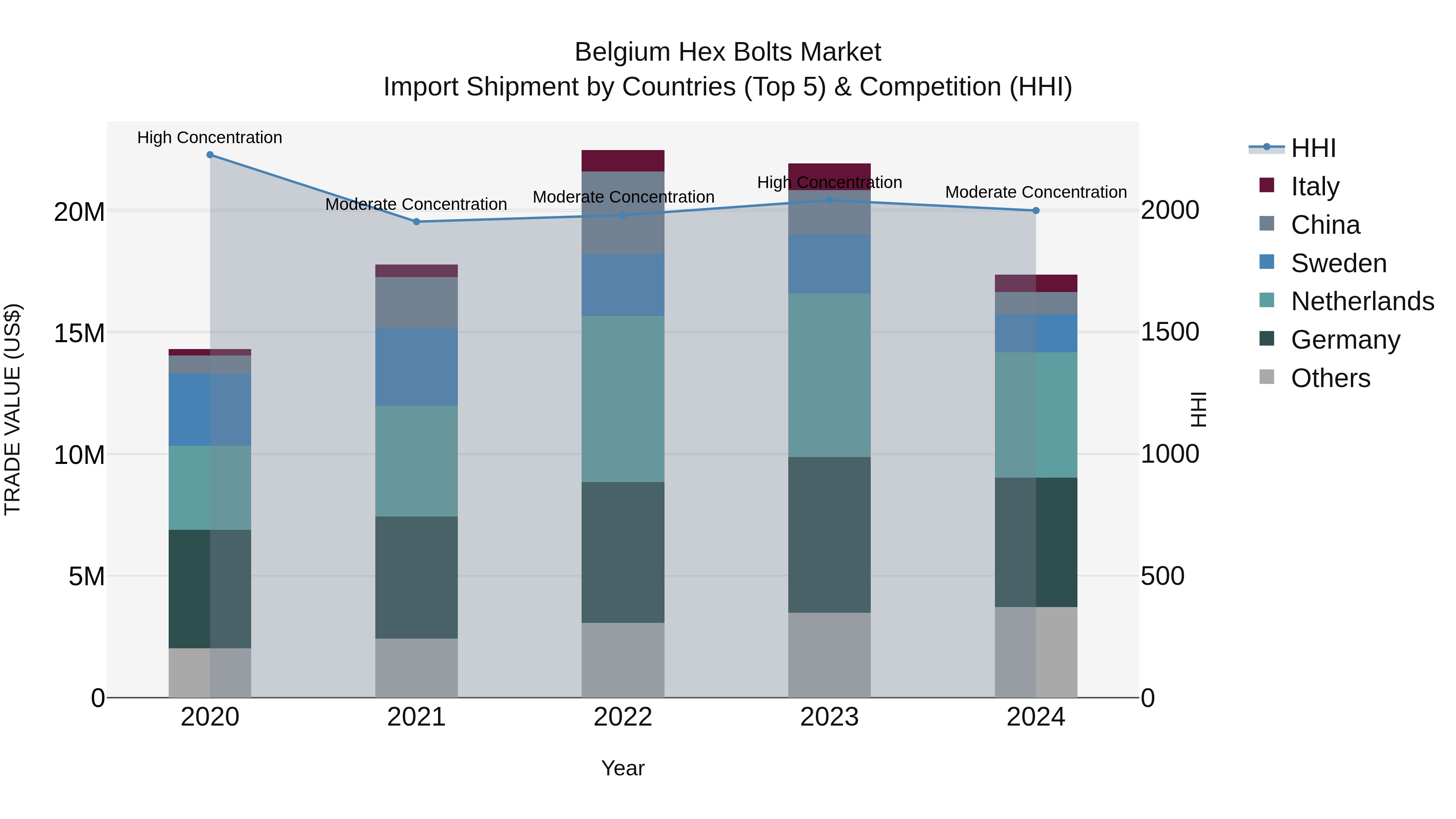 Belgium Hex Bolts Market Top 5 Importing Countries and Market Competition (HHI) Analysis
