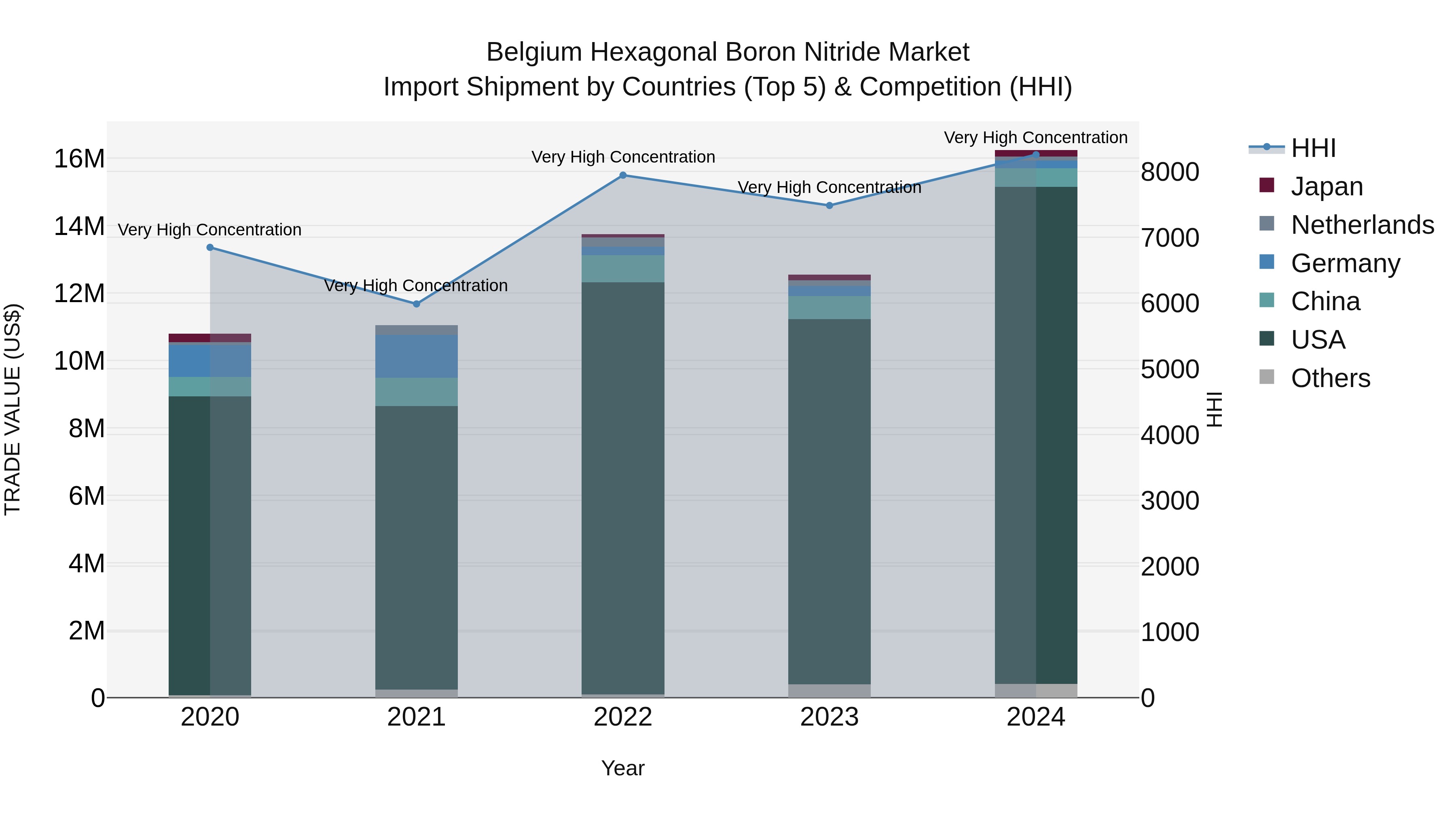 Belgium Hexagonal Boron Nitride Market Top 5 Importing Countries and Market Competition (HHI) Analysis
