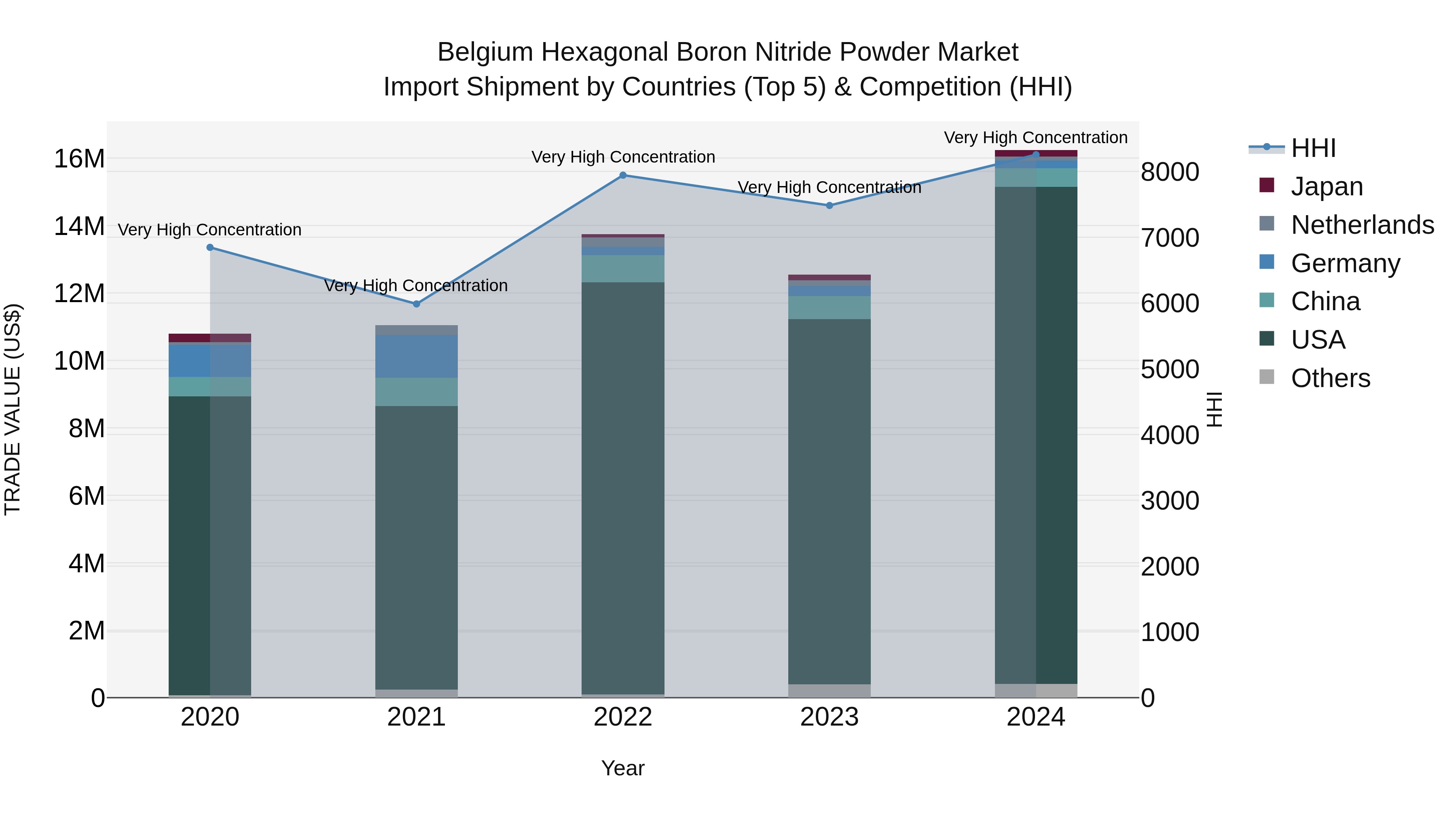 Belgium Hexagonal Boron Nitride Powder Market Top 5 Importing Countries and Market Competition (HHI) Analysis