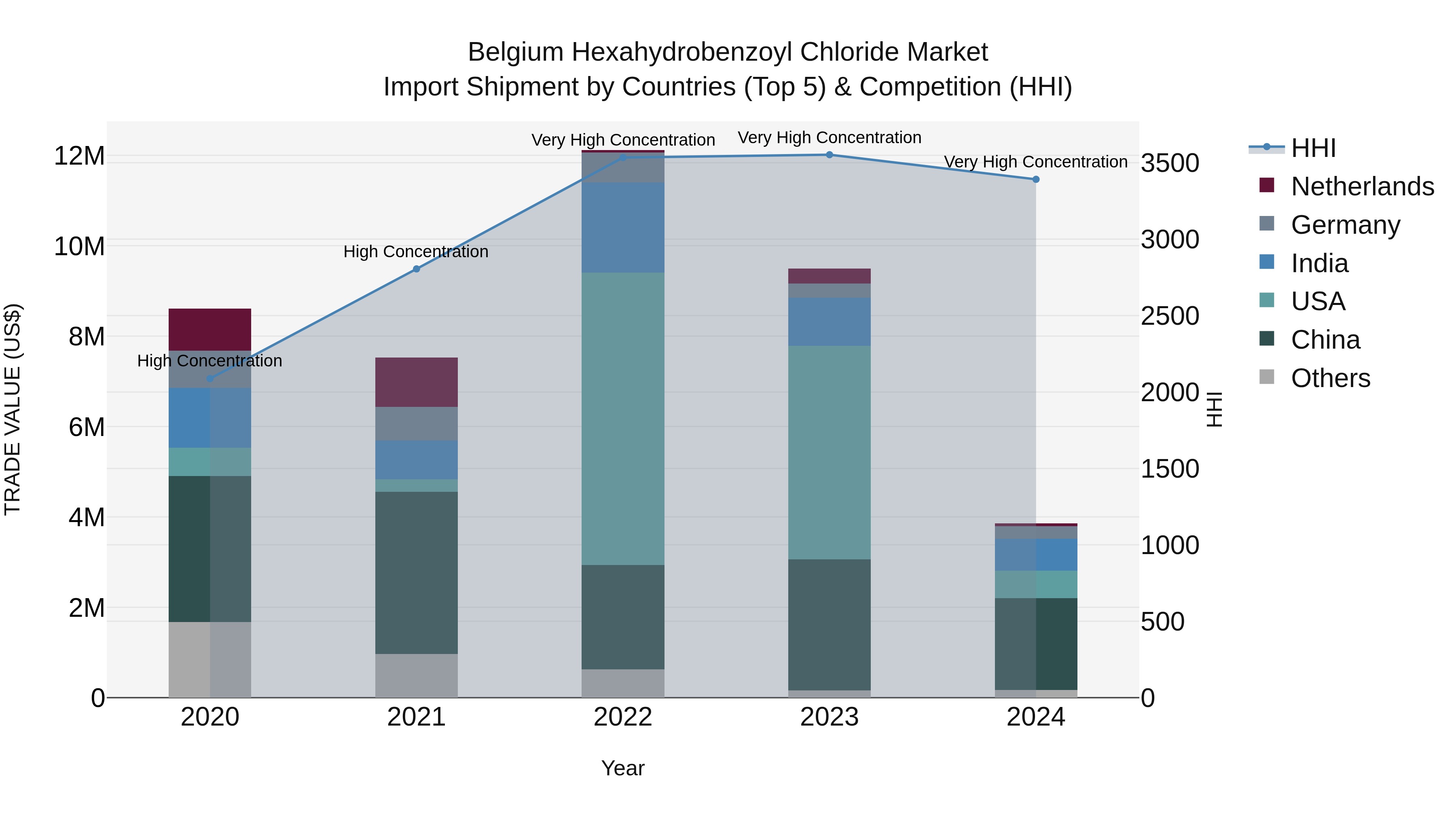 Belgium Hexahydrobenzoyl Chloride Market Top 5 Importing Countries and Market Competition (HHI) Analysis