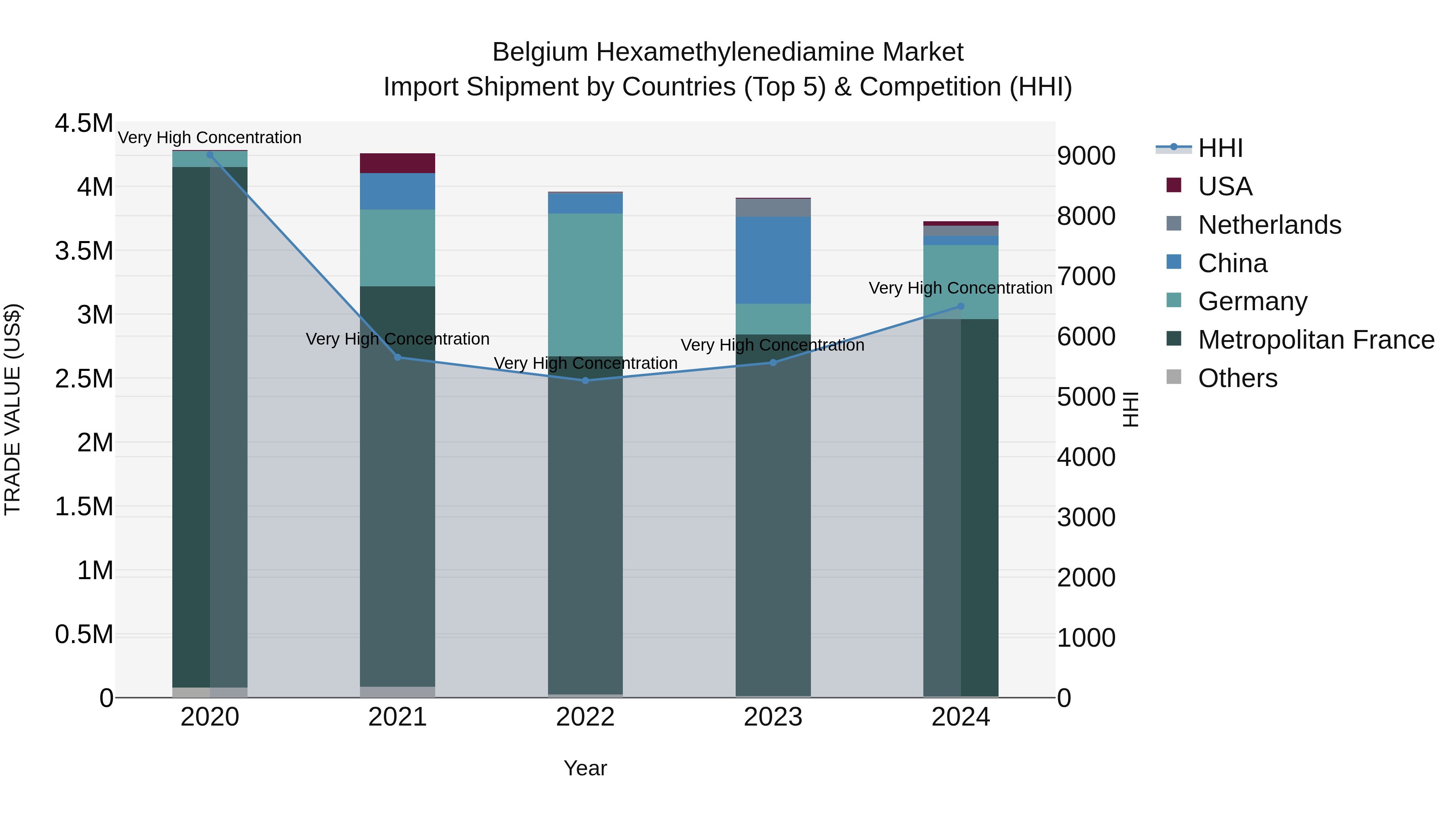 Belgium Hexamethylenediamine Market Top 5 Importing Countries and Market Competition (HHI) Analysis