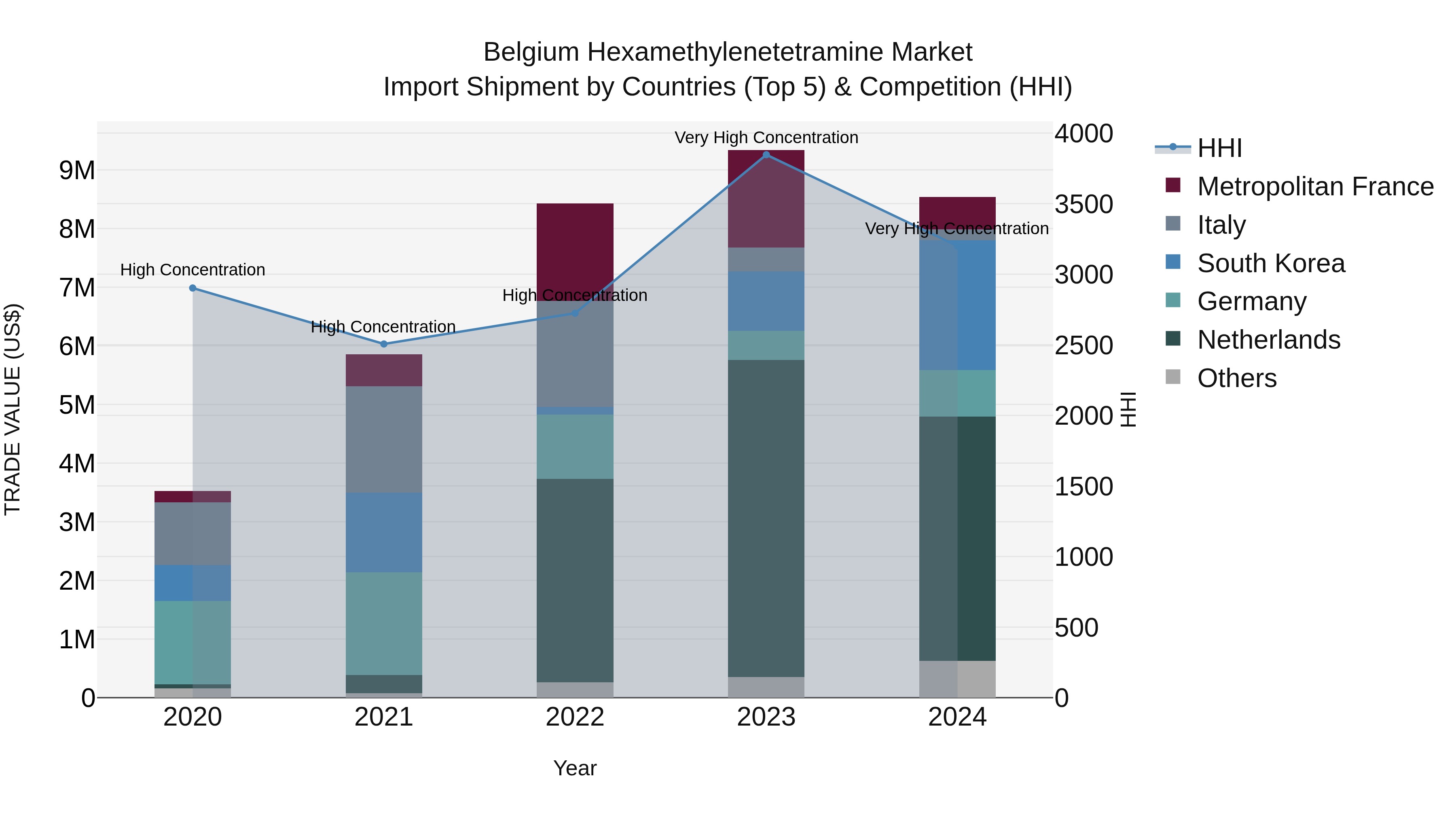 Belgium Hexamethylenetetramine Market Top 5 Importing Countries and Market Competition (HHI) Analysis
