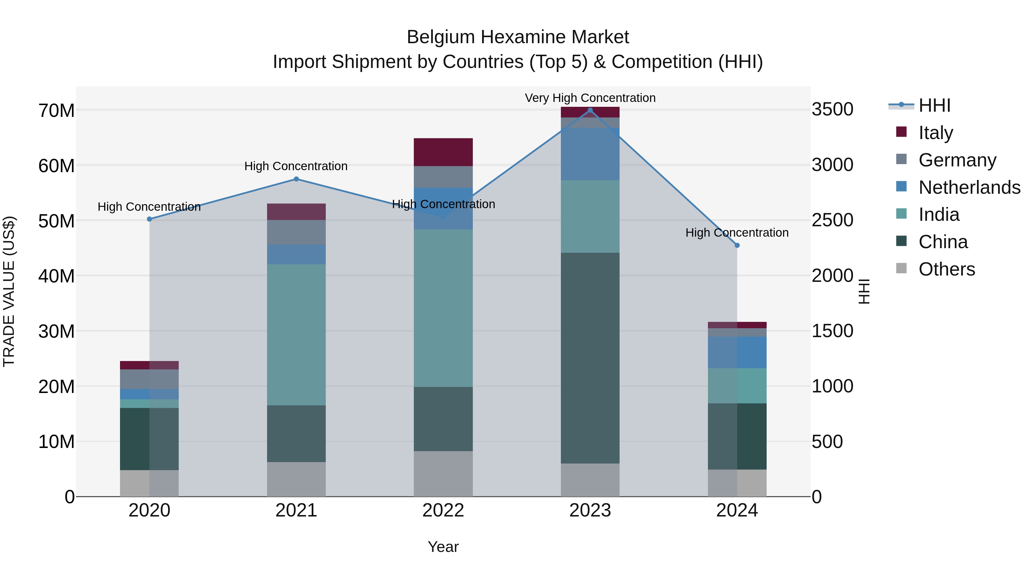 Belgium Hexamine Market Top 5 Importing Countries and Market Competition (HHI) Analysis