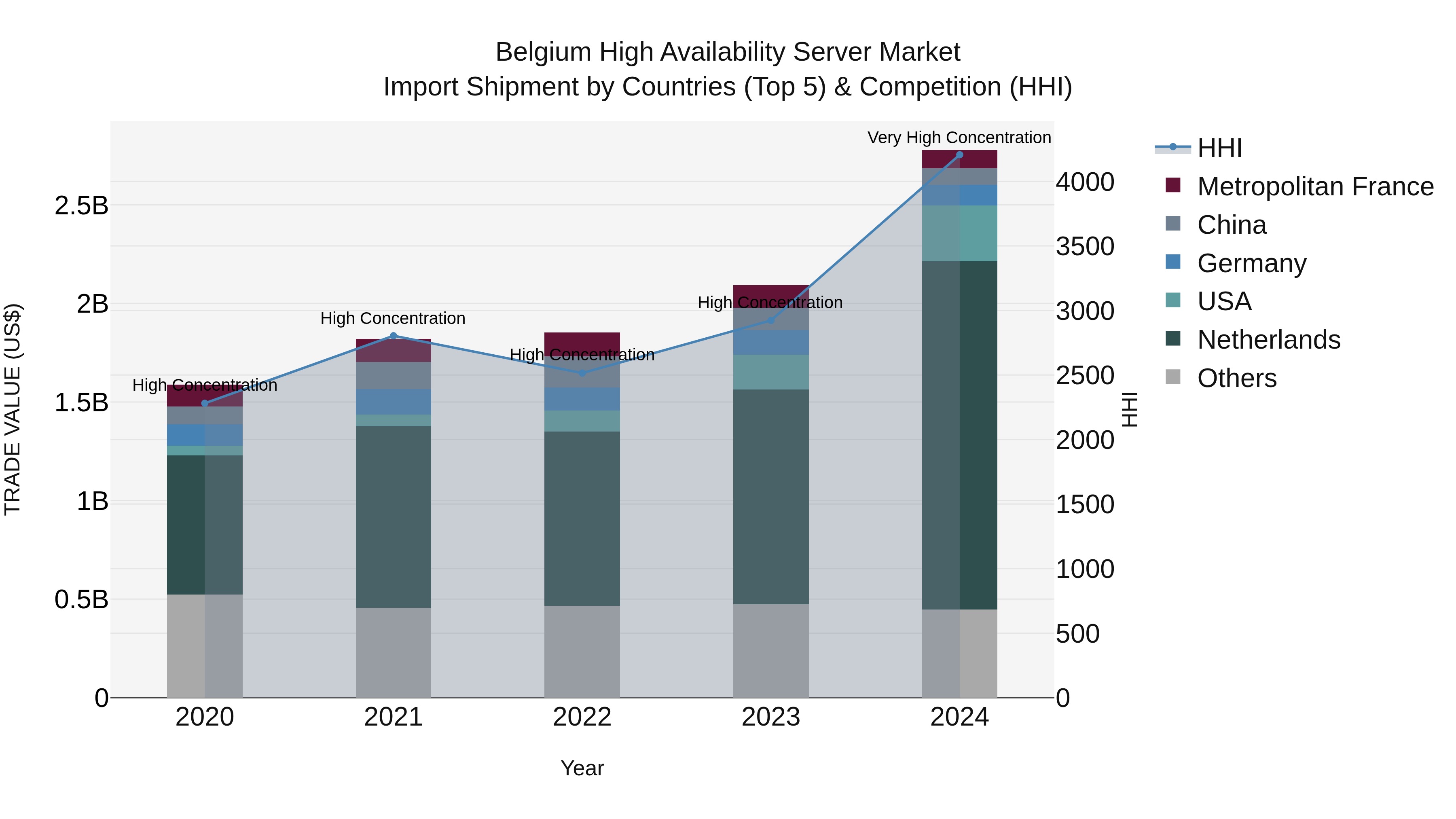 Belgium High Availability Server Market Top 5 Importing Countries and Market Competition (HHI) Analysis