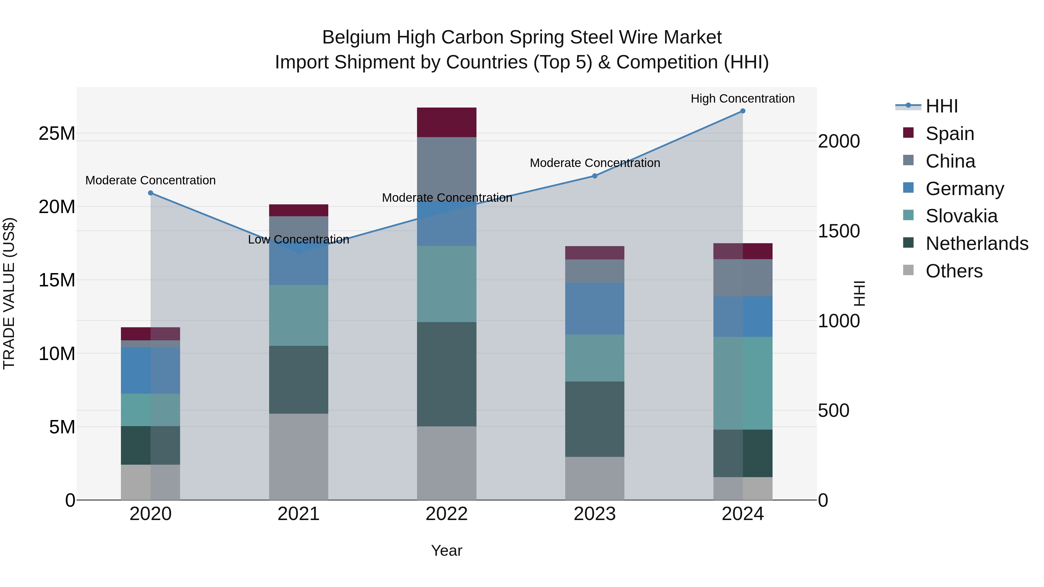 Belgium High Carbon Spring Steel Wire Market Top 5 Importing Countries and Market Competition (HHI) Analysis