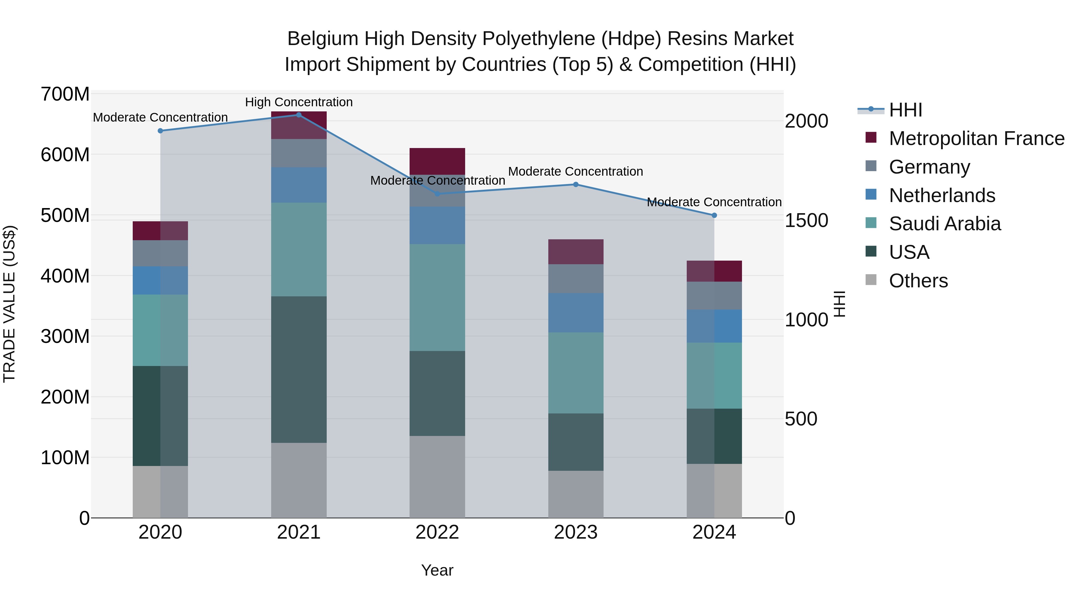 Belgium High Density Polyethylene (Hdpe) Resins Market Top 5 Importing Countries and Market Competition (HHI) Analysis