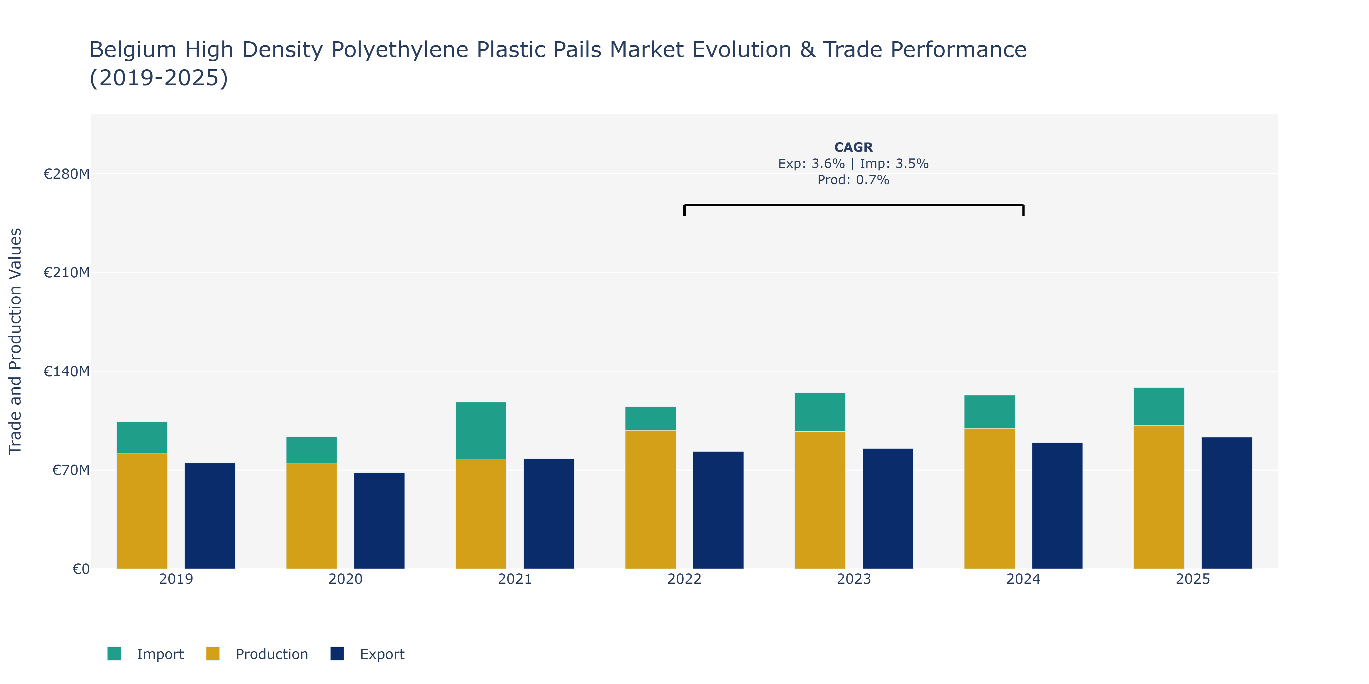 Belgium High Density Polyethylene Plastic Pails Market: Production & Trade Performance (2019-2025)