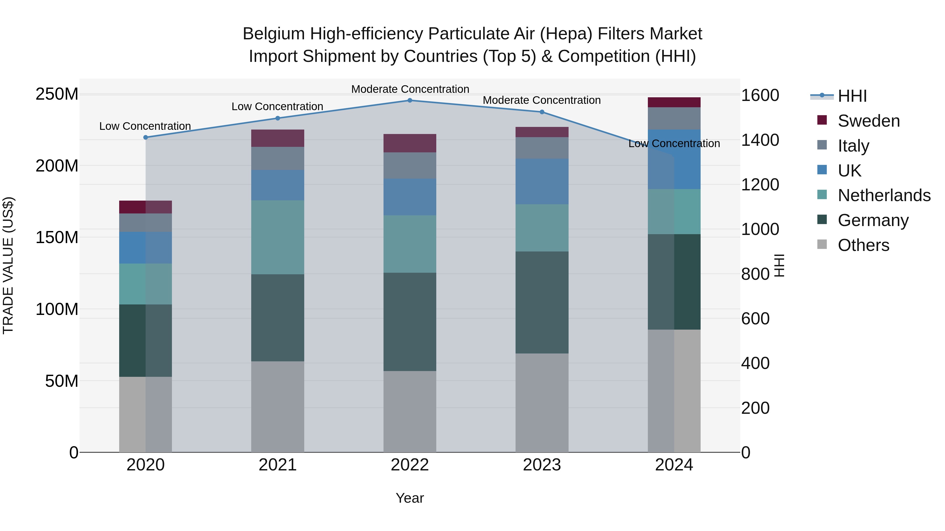 Belgium High-efficiency Particulate Air (Hepa) Filters Market Top 5 Importing Countries and Market Competition (HHI) Analysis