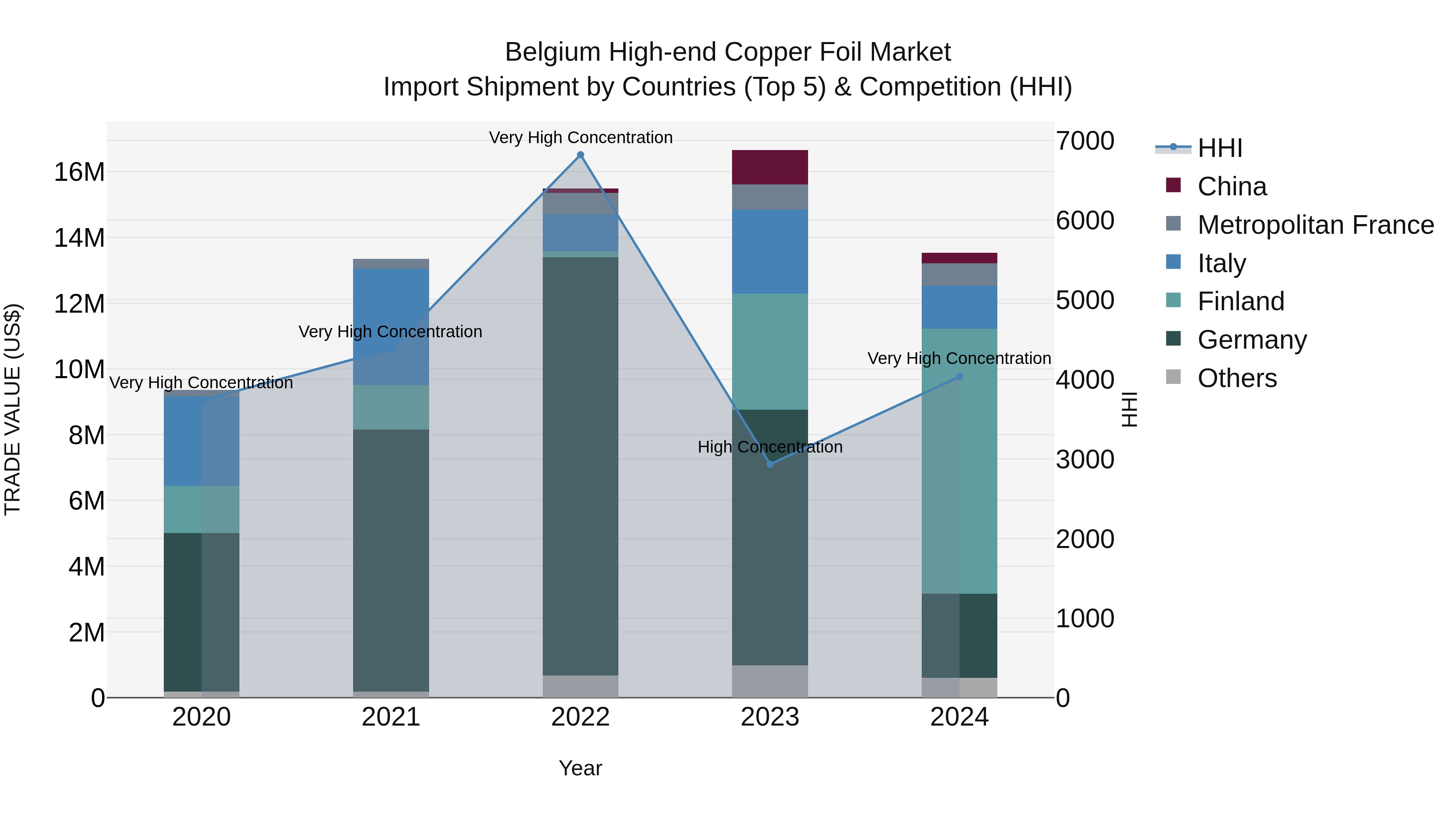 Belgium High-end Copper Foil Market Top 5 Importing Countries and Market Competition (HHI) Analysis