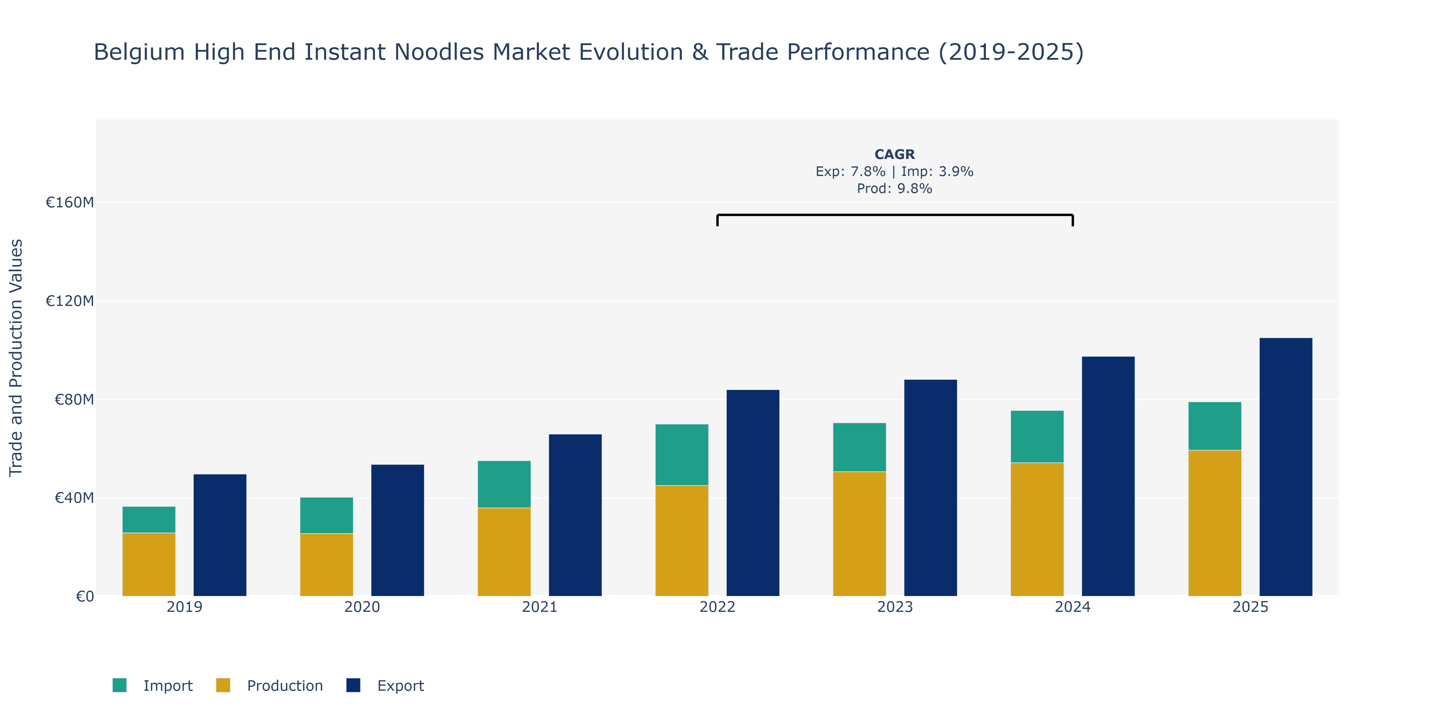 Belgium High End Instant Noodles Market: Production & Trade Performance (2019-2025) Size