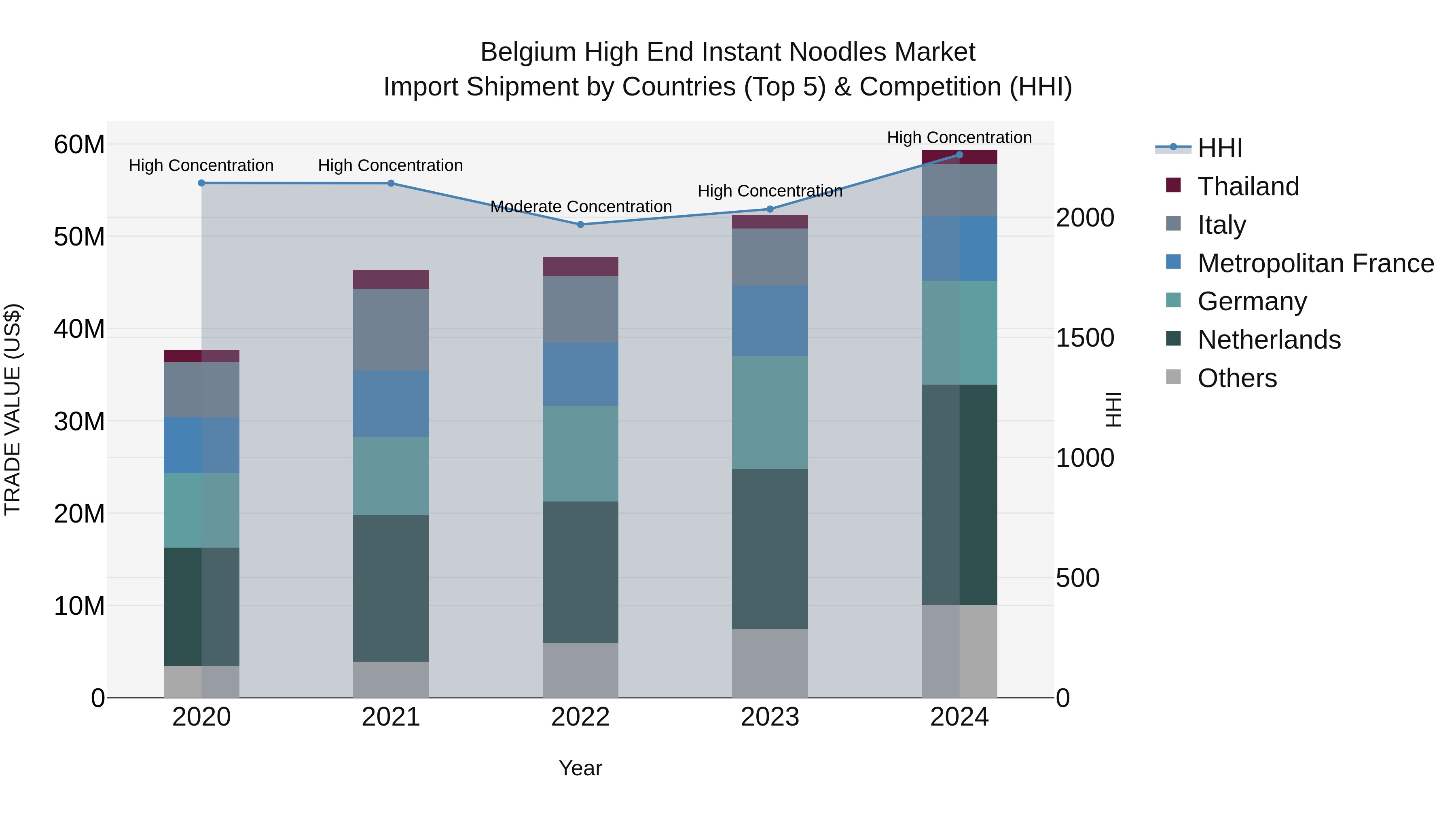 Belgium High End Instant Noodles Market Top 5 Importing Countries and Market Competition (HHI) Analysis