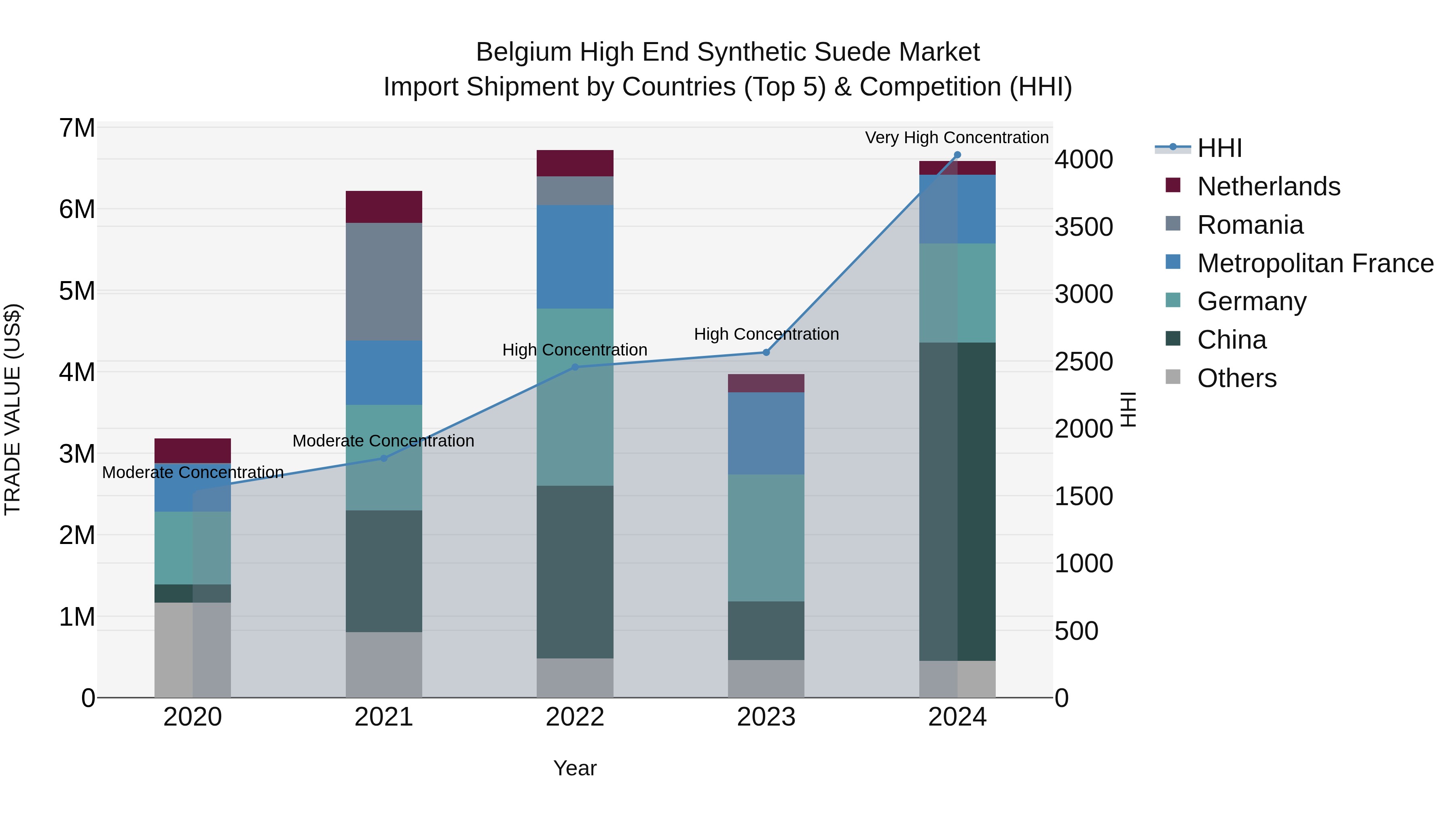 Belgium High End Synthetic Suede Market Top 5 Importing Countries and Market Competition (HHI) Analysis